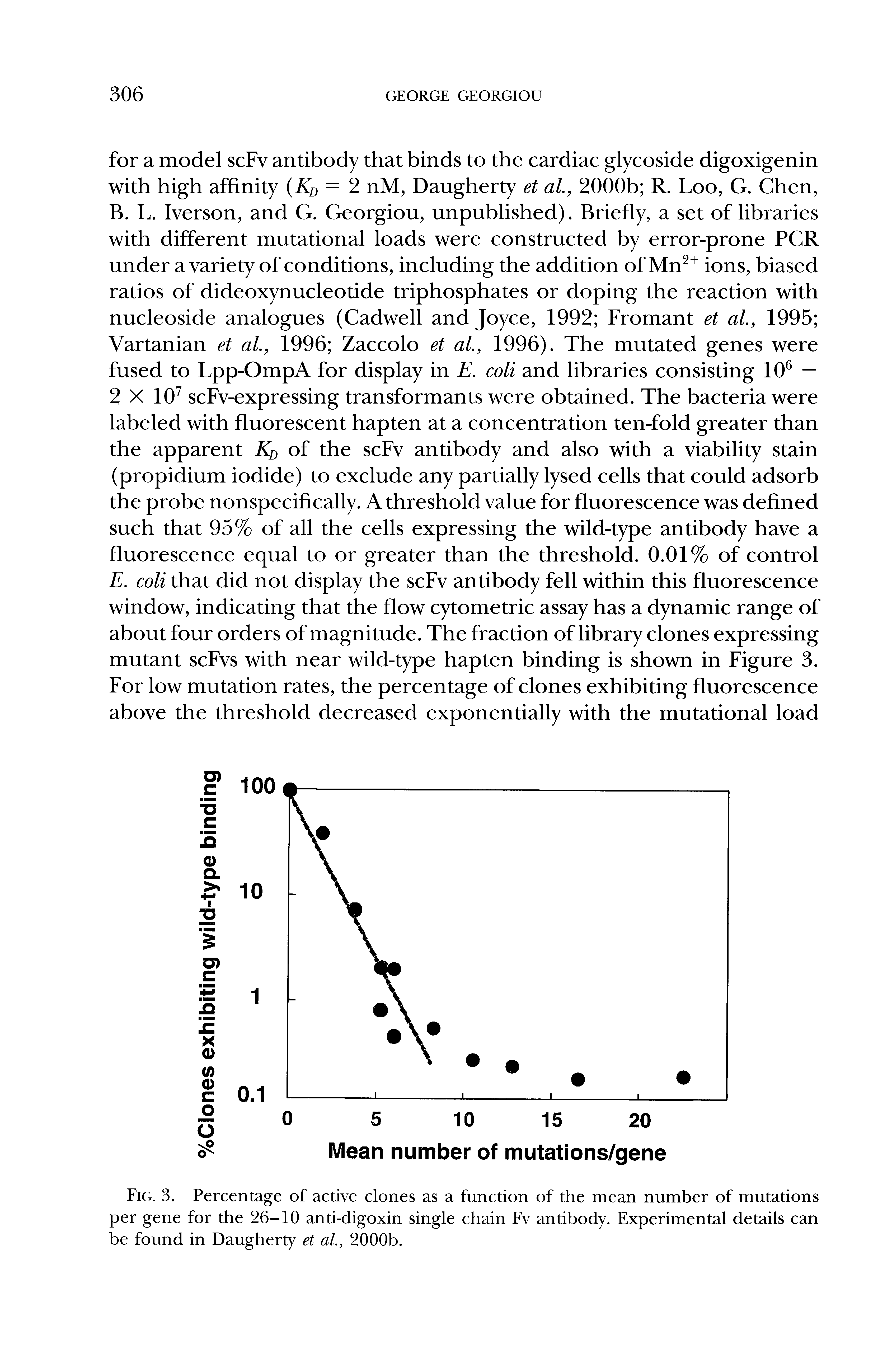 Fig. 3. Percentage of active clones as a function of the mean number of mutations per gene for the 26-10 anti-digoxin single chain Fv antibody. Experimental details can be found in Daugherty et al, 2000b.
