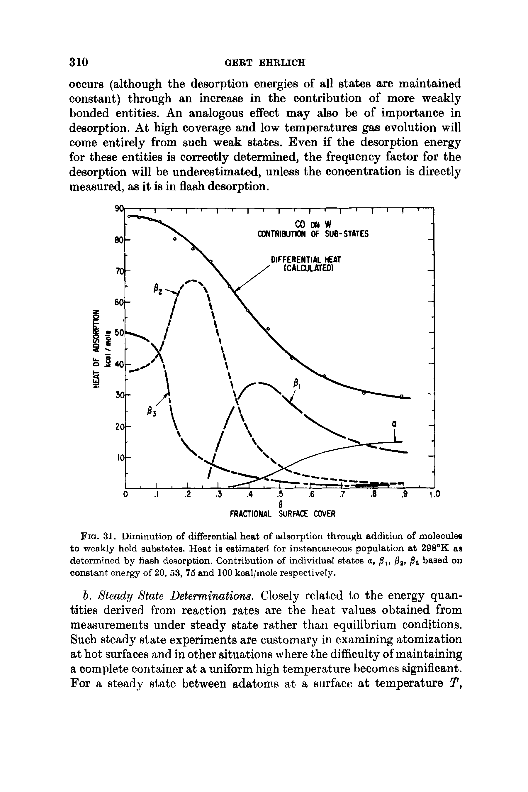 Fig. 31. Diminution of differential heat of adsorption through addition of molecules to weakly held substates. Heat is estimated for instantaneous population at 298°K as determined by flash desorption. Contribution of individual states a, f lt f t, jSj based on constant energy of 20, 53, 75 and 100 keal/mole respectively.