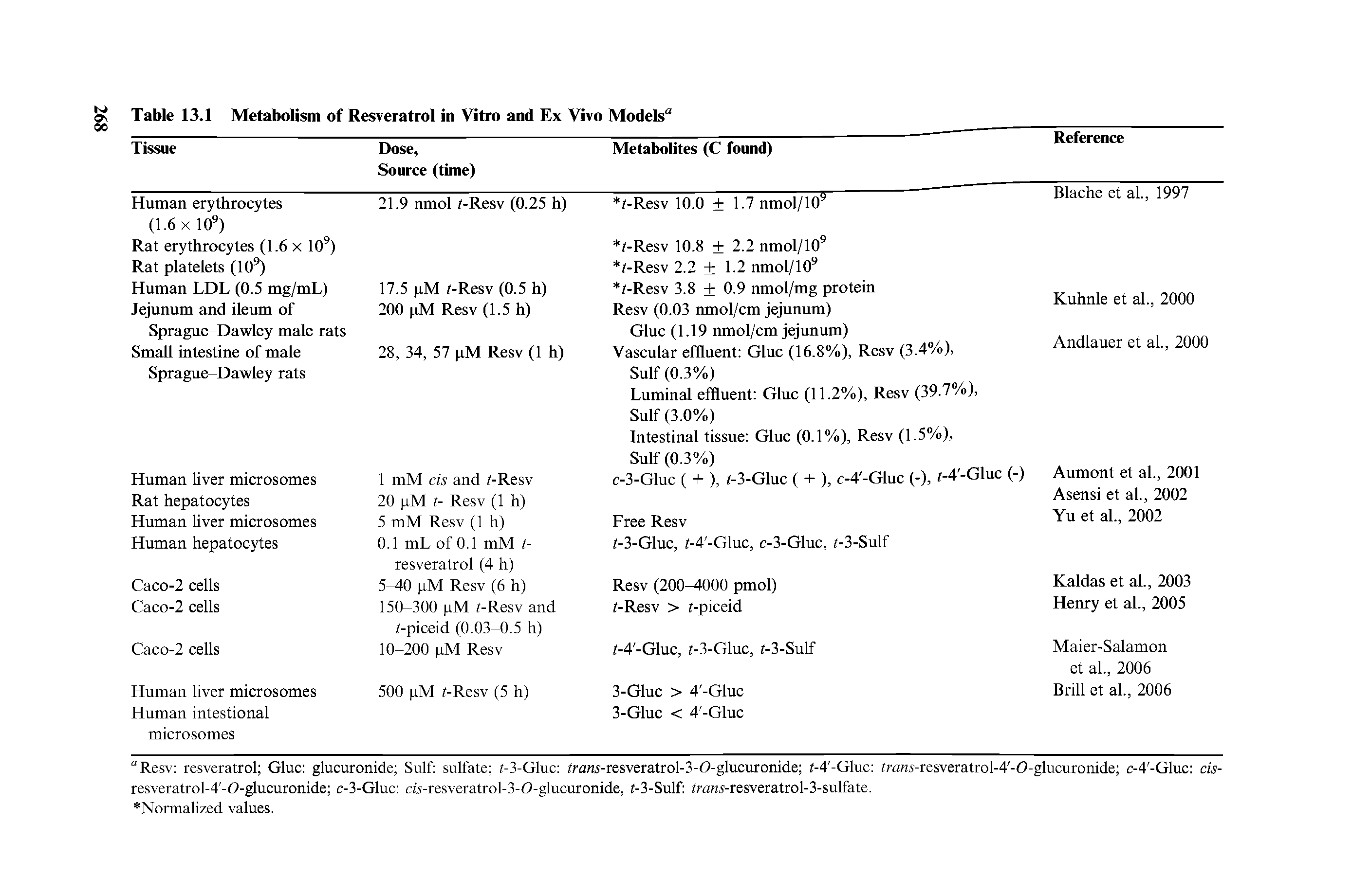 Table 13.1 Metabolism of Resveratrol in Vitro and Ex Vivo Models 2...