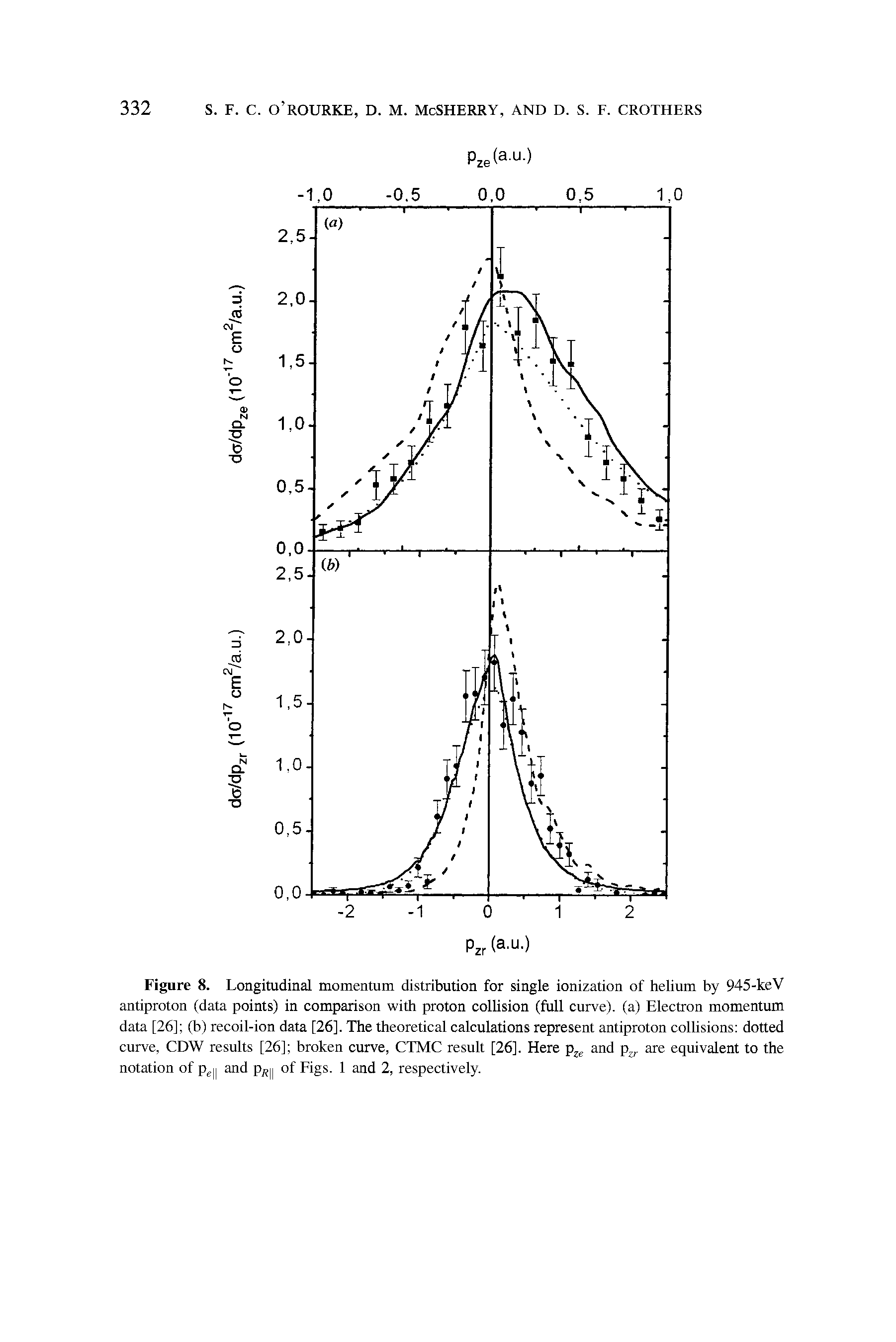 Figure 8. Longitudinal momentum distribution for single ionization of helium by 945-keV antiproton (data points) in comparison with proton collision (full curve), (a) Electron momentum data [26] (b) recoil-ion data [26], The theoretical calculations represent antiproton collisions dotted curve, CDW results [26] broken curve, CTMC result [26], Here pze and pzr are equivalent to the notation of pey and pRy of Figs. 1 and 2, respectively.