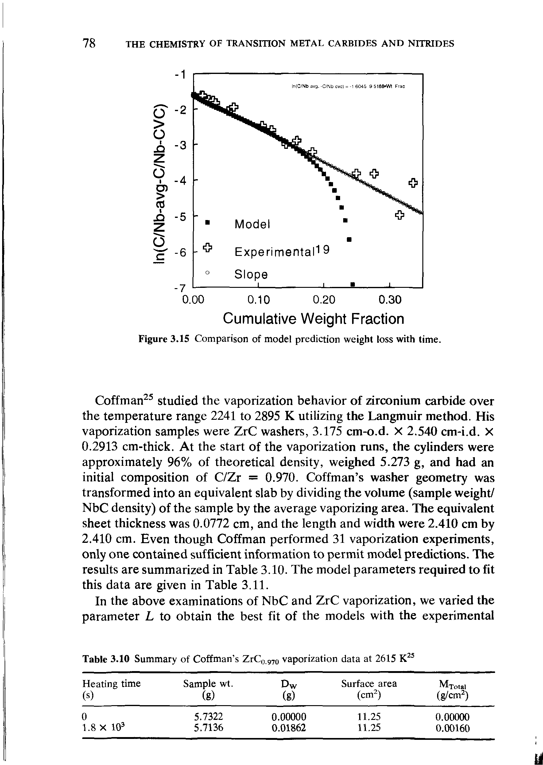 Figure 3.15 Comparison of model prediction weight loss with time.