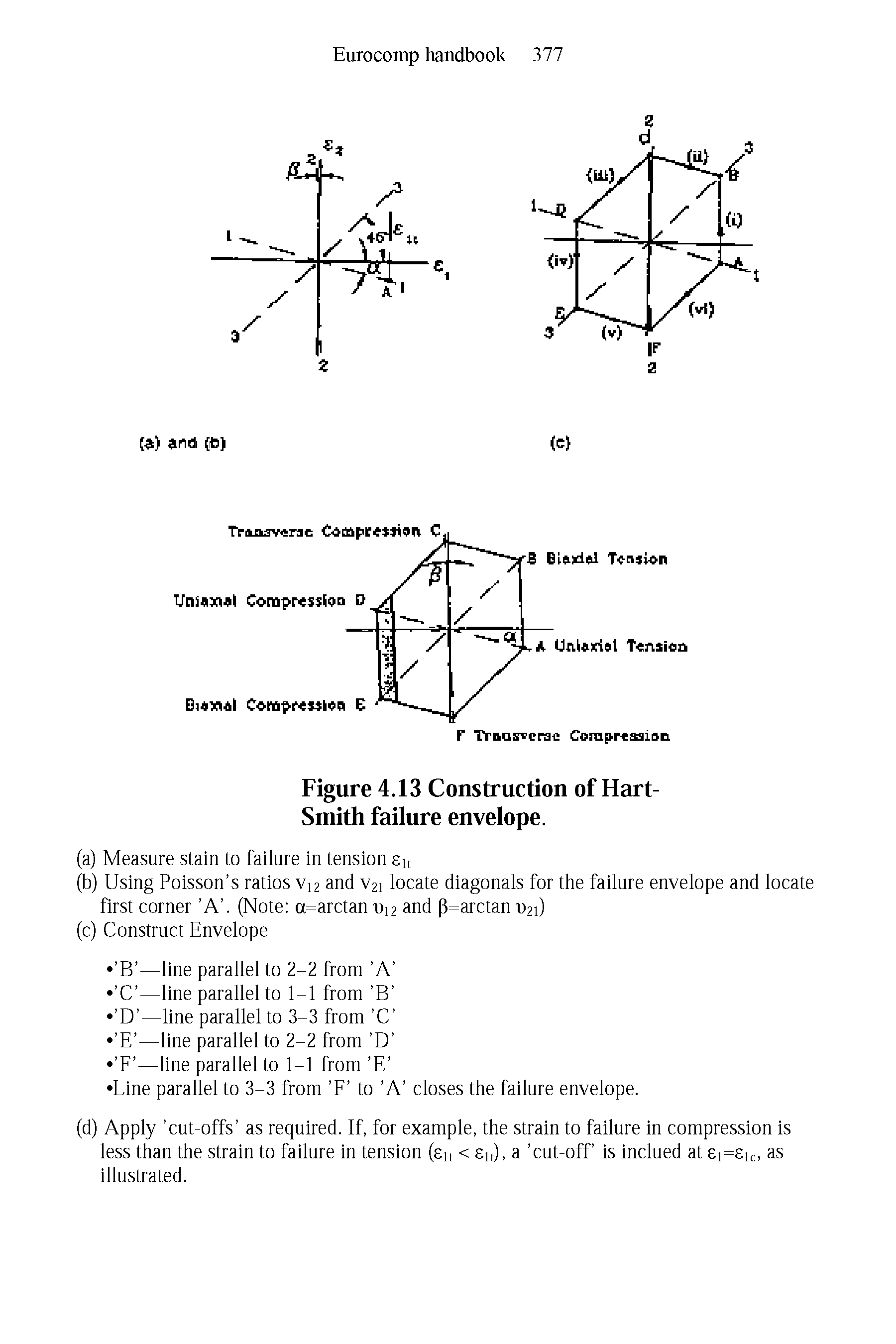 Figure 4.13 Construction of Hart-Smith failure envelope.