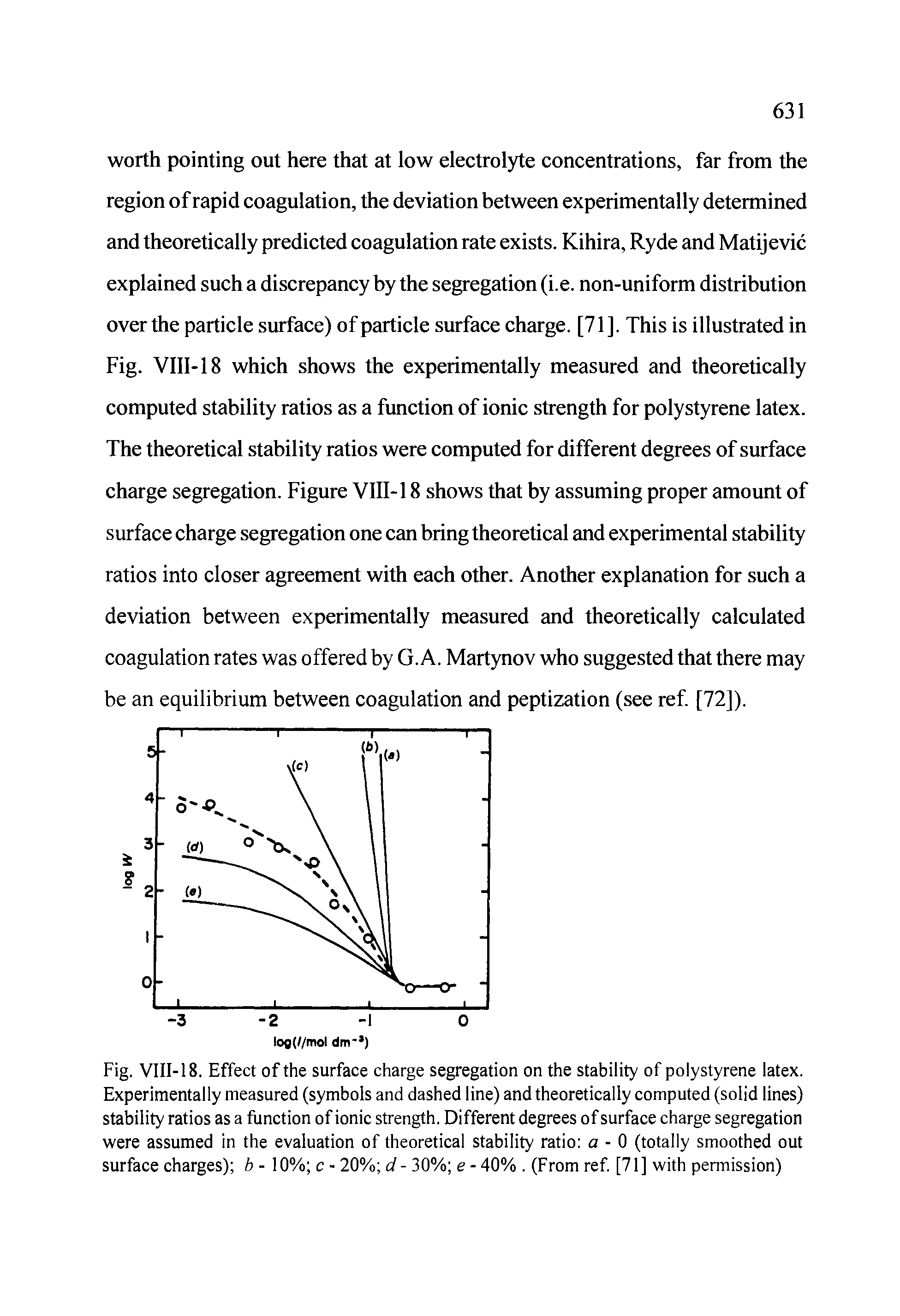 Fig. VIII-18. Effect of the surface charge segregation on the stability of polystyrene latex. Experimentally measured (symbols and dashed line) and theoretically computed (solid lines) stability ratios as a function of ionic strength. Different degrees of surface charge segregation were assumed in the evaluation of theoretical stability ratio a - 0 (totally smoothed out surface charges) b - 10% c - 20% d - 30% e - 40%. (From ref. [71] with pennission)...