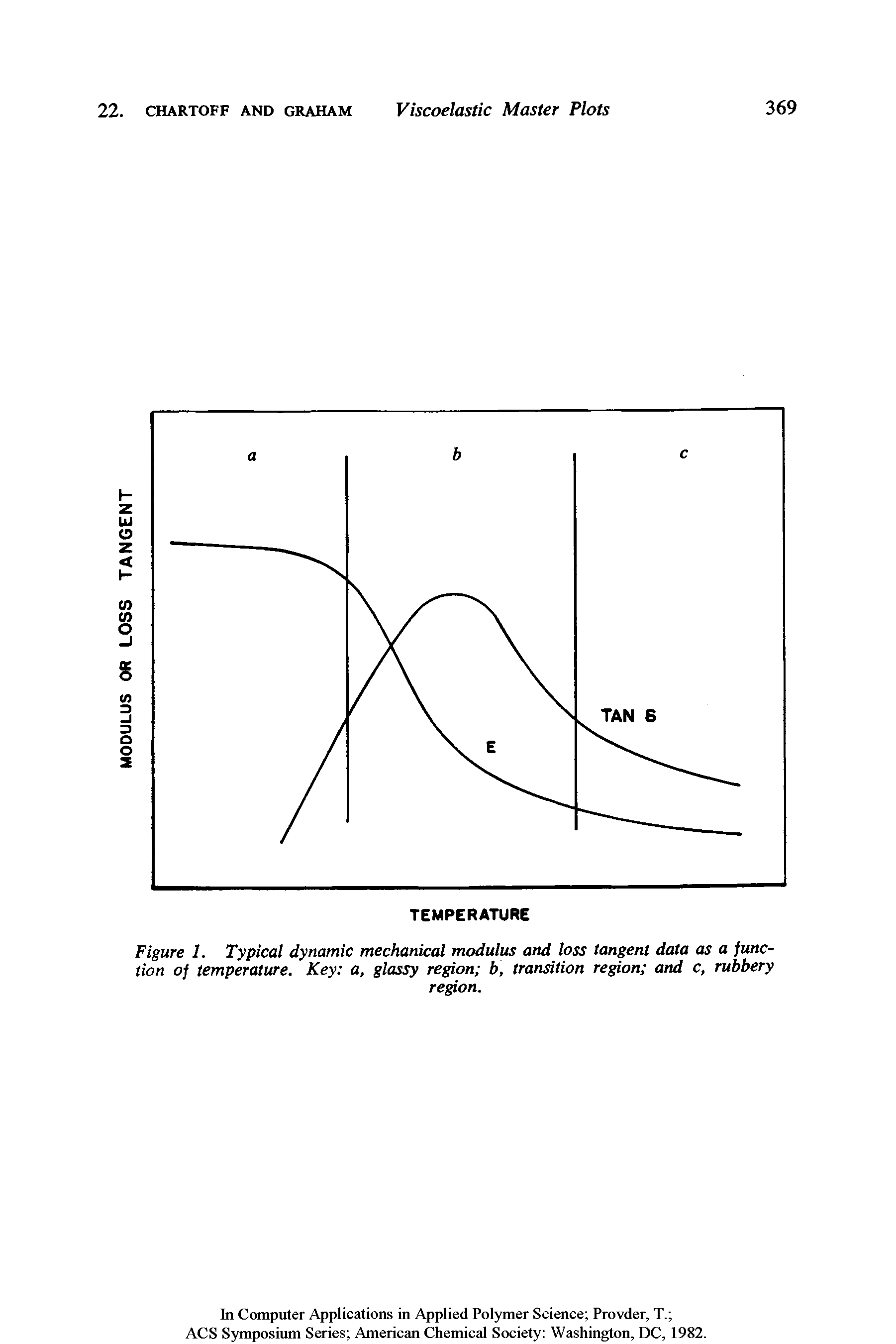 Figure 1. Typical dynamic mechanical modulus and loss tangent data as a junction of temperature. Key a, glassy region b, transition region and c, rubbery...