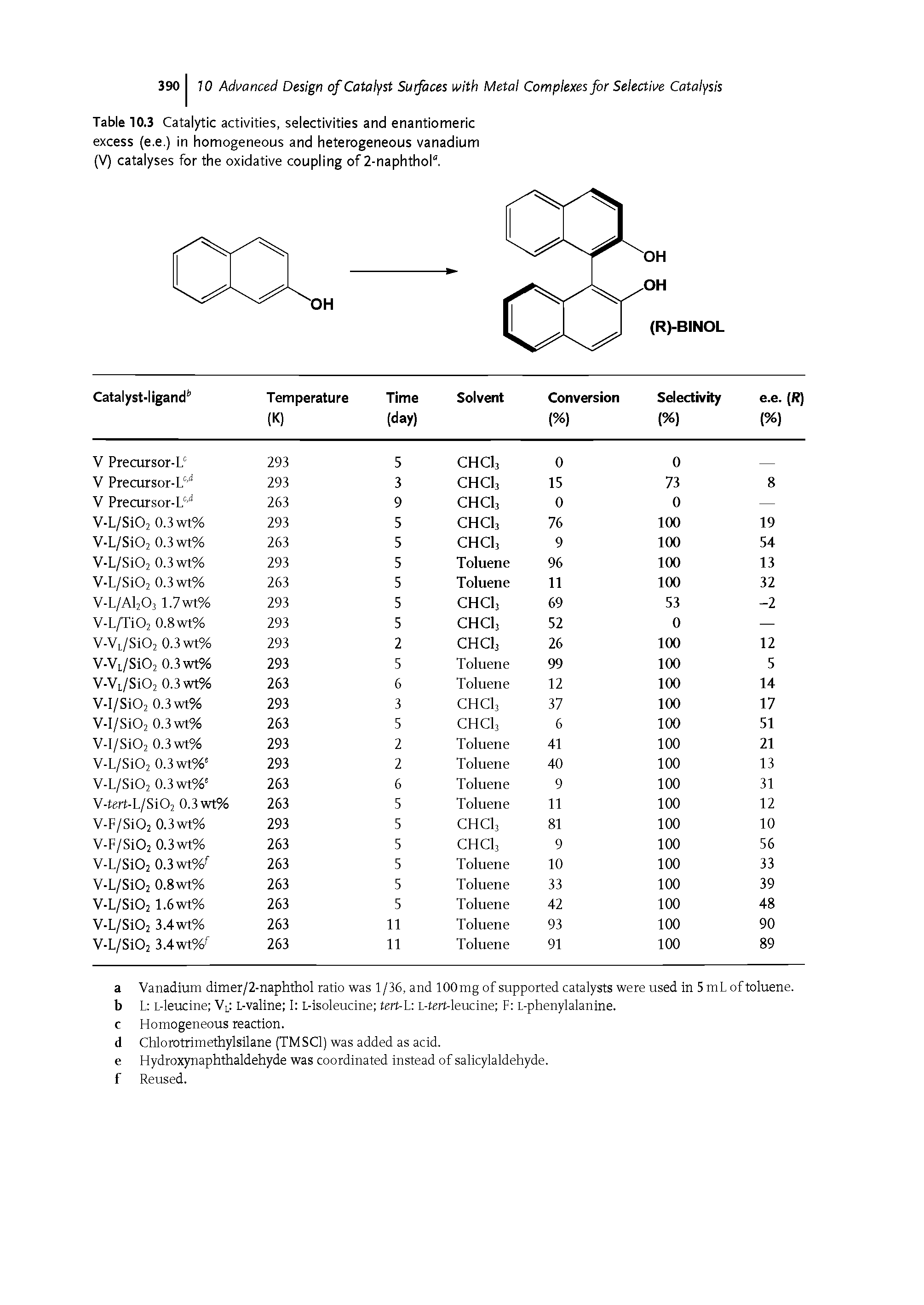 Table 10.3 Catalytic activities, selectivities and enantiomeric excess (e.e.) in homogeneous and heterogeneous vanadium (V) catalyses for the oxidative coupling of 2-naphthol .