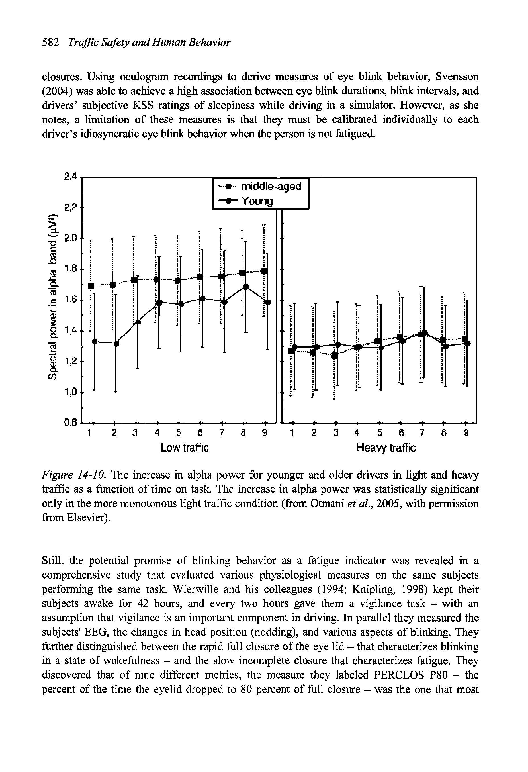 Figure 14-10. The increase in alpha power for younger and older drivers in light and heavy traffic as a function of time on task. The increase in alpha power was statistically significant only in the more monotonous light traffic condition (from Otmani et aL 2005, with permission from Elsevier).