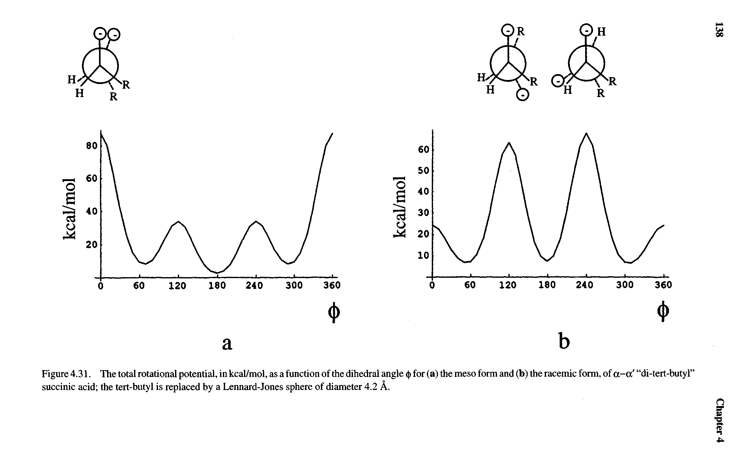 Figure 4.31. The total rotational potential, in kcal/mol, as a function of the dihedral angle <j) for (a) the meso form and (b) the racemic form, of a-a di-tert-butyl succinic acid the tert-hutyl is replaced by a Lennard-Jones sphere of diameter 4.2 A.
