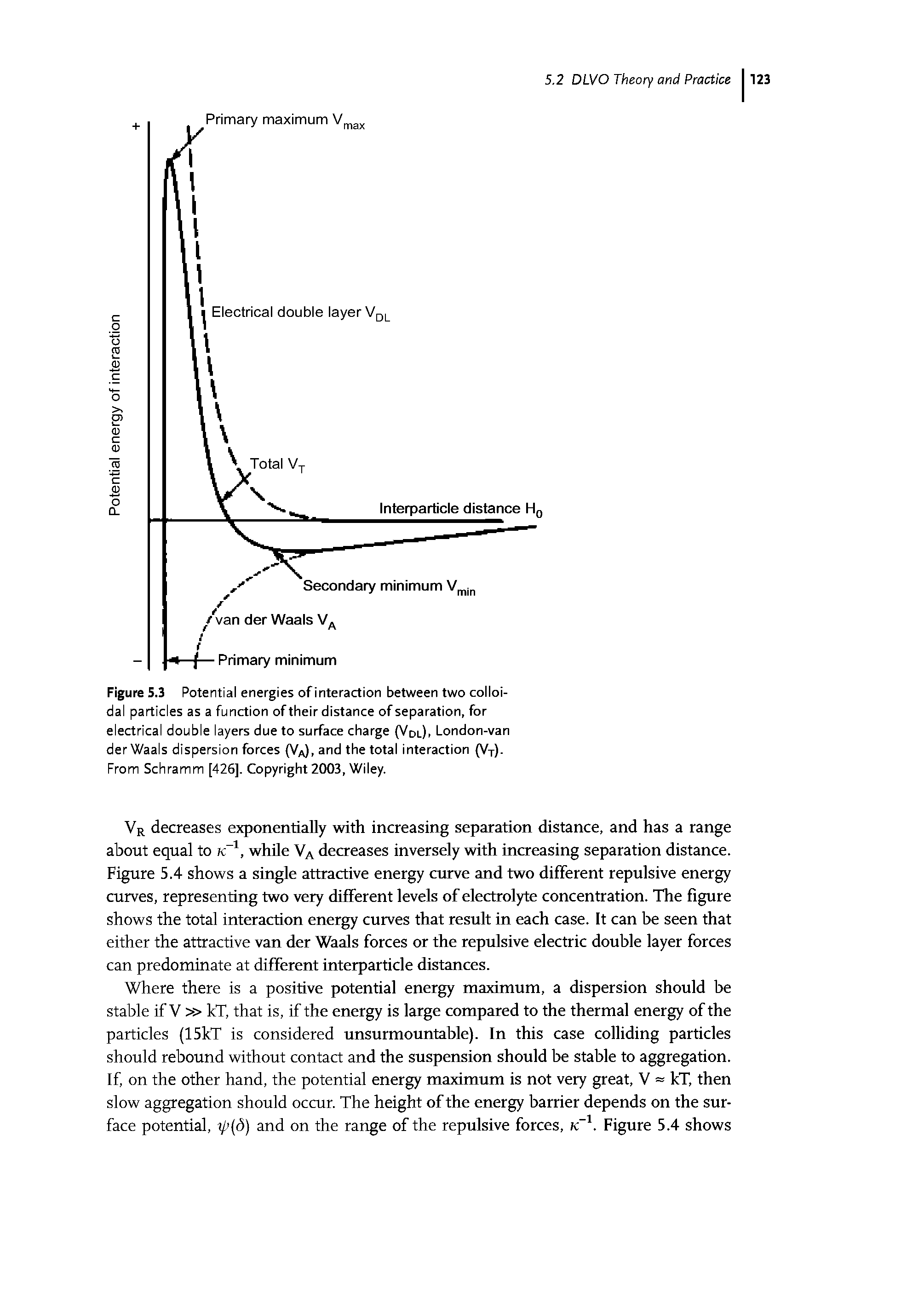 Figure S.3 Potential energies of interaction between two colloidal particles as a function of their distance of separation, for electrical double layers due to surface charge (VolK London-van der Waals dispersion forces (V ), and the total interaction (VT). From Schramm [426], Copyright 2003, Wiley.