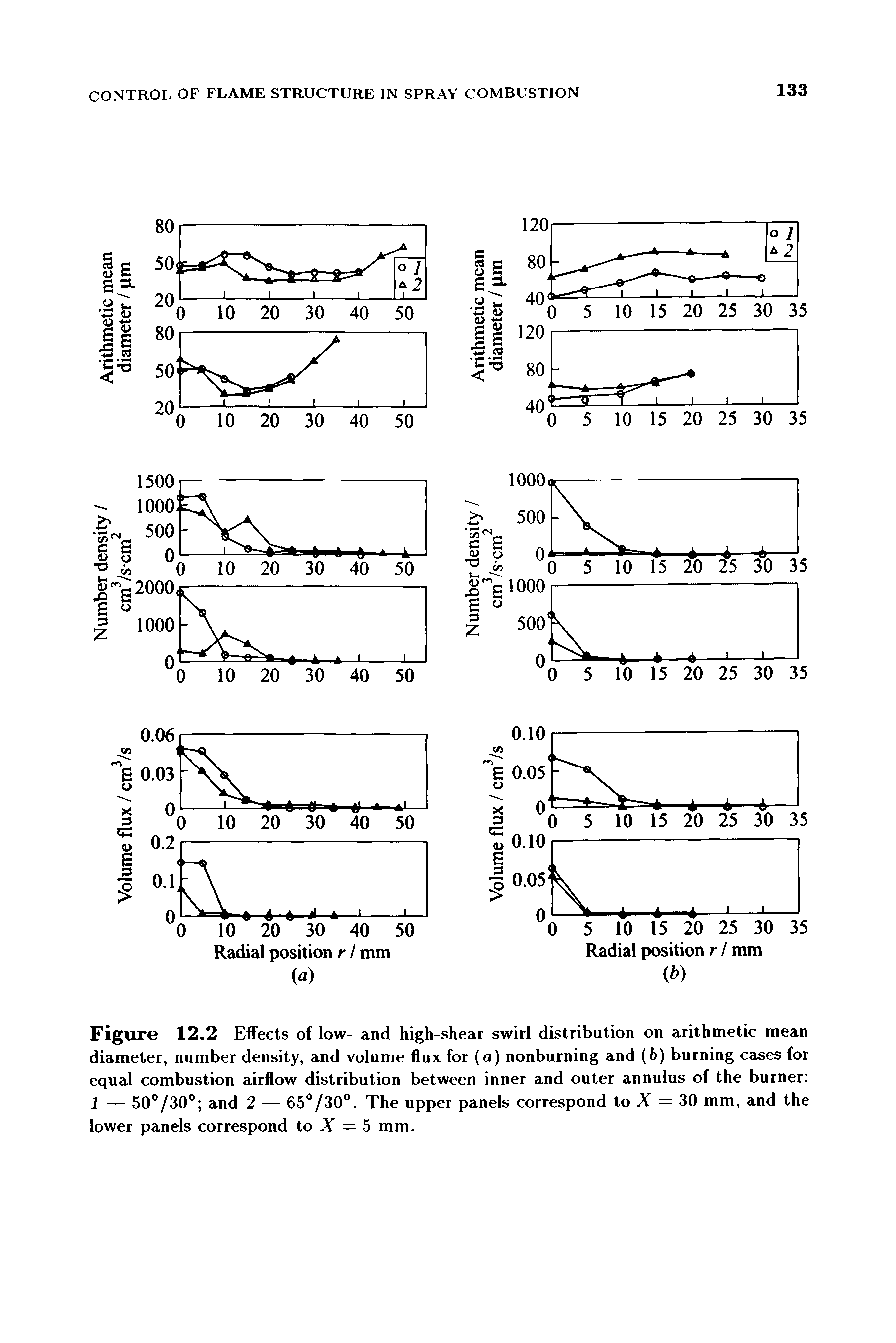 Figure 12.2 Effects of low- and high-shear swirl distribution on arithmetic mean diameter, number density, and volume flux for (a) nonburning and (6) burning cases for equal combustion airflow distribution between inner and outer annulus of the burner 1 — 50°/30° and 2 — 65 /30°. The upper panels correspond to X = 30 mm, and the lower panels correspond to X = 5 mm.