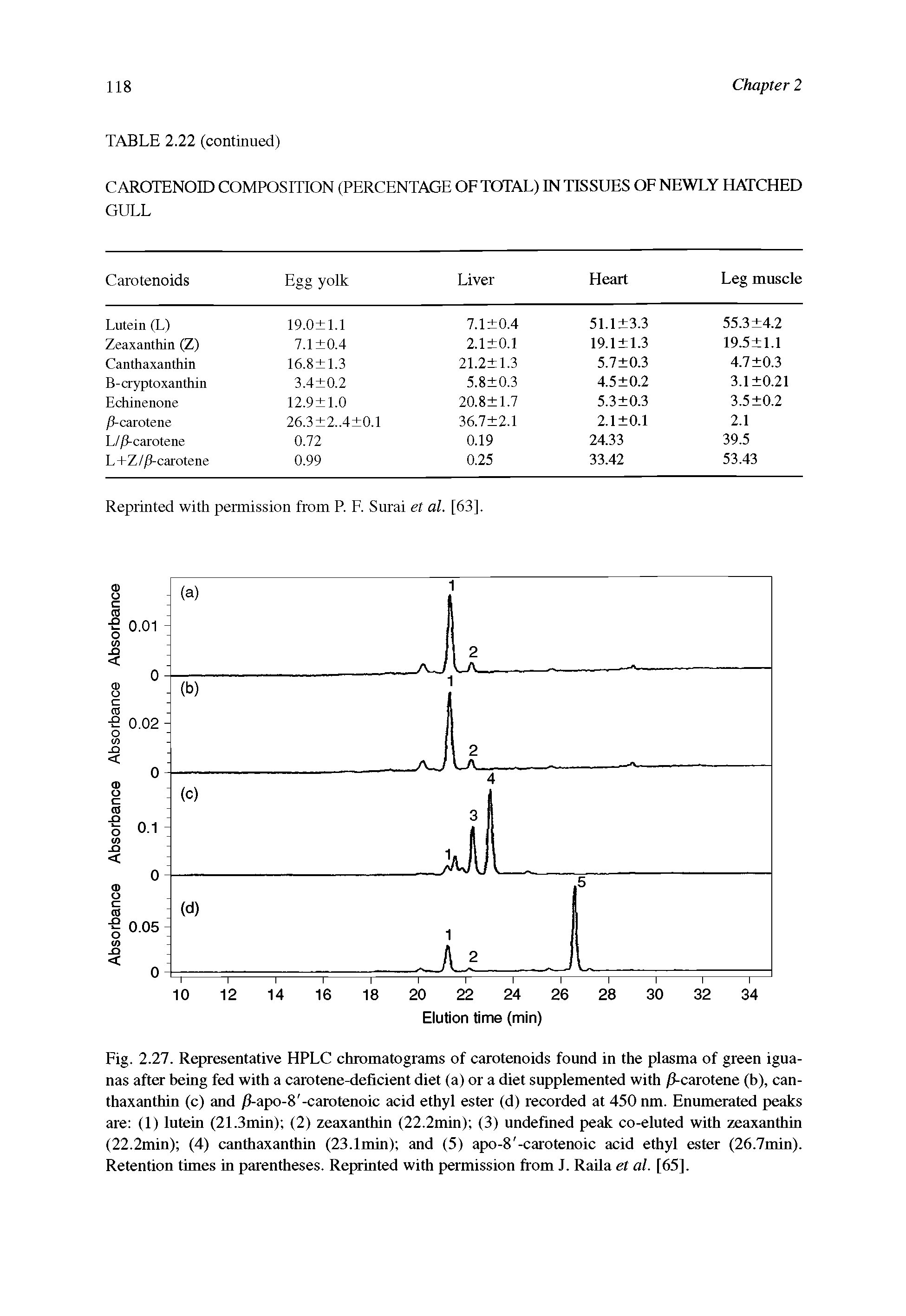 Fig. 2.27. Representative HPLC chromatograms of carotenoids found in the plasma of green iguanas after being fed with a carotene-deficient diet (a) or a diet supplemented with /3-carotene (b), can-thaxanthin (c) and /f-apo-8 -carotenoic acid ethyl ester (d) recorded at 450 nm. Enumerated peaks are (1) lutein (21.3min) (2) zeaxanthin (22.2min) (3) undefined peak co-eluted with zeaxanthin (22.2min) (4) canthaxanthin (23.1min) and (5) apo-8 -carotenoic acid ethyl ester (26.7min). Retention times in parentheses. Reprinted with permission from J. Raila et al. [65],...
