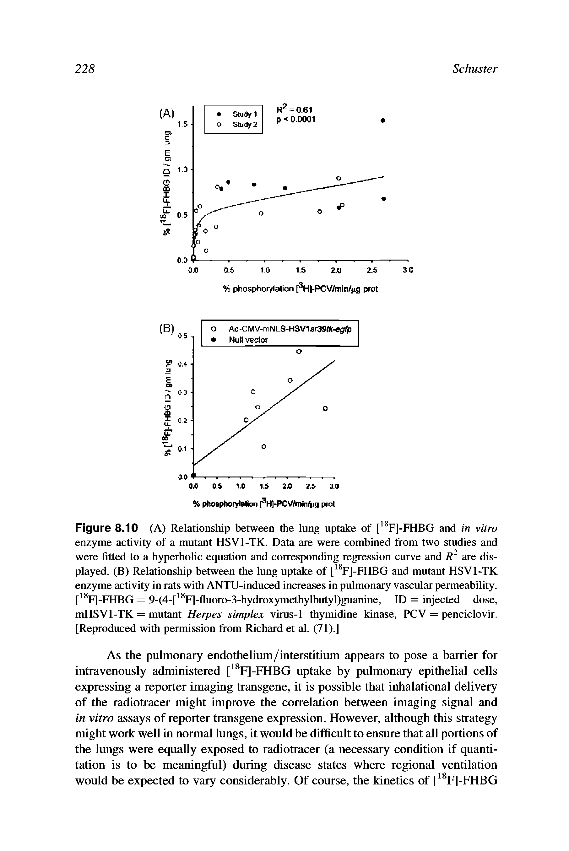 Figure 8.10 (A) Relationship between the lung uptake of [ F]-FHBG and in vitro enzyme activity of a mutant HSVl-TK. Data are were combined from two studies and were fitted to a hyperbolic equation and corresponding regression curve and are displayed. (B) Relationship between the lung uptake of [ F]-FHBG and mutant HSVl-TK enzyme activity in rats with ANTU-induced increases in pulmonary vascular permeability. [1 F]-FHBG = 9-(4-[ F]-fluoro-3-hydroxymethylbutyl)guanine, ID = injected dose, mHSVl-TK = mutant Herpes simplex virus-1 thymidine kinase, PCV = penciclovir. [Reproduced with permission from Richard et al. (71).]...