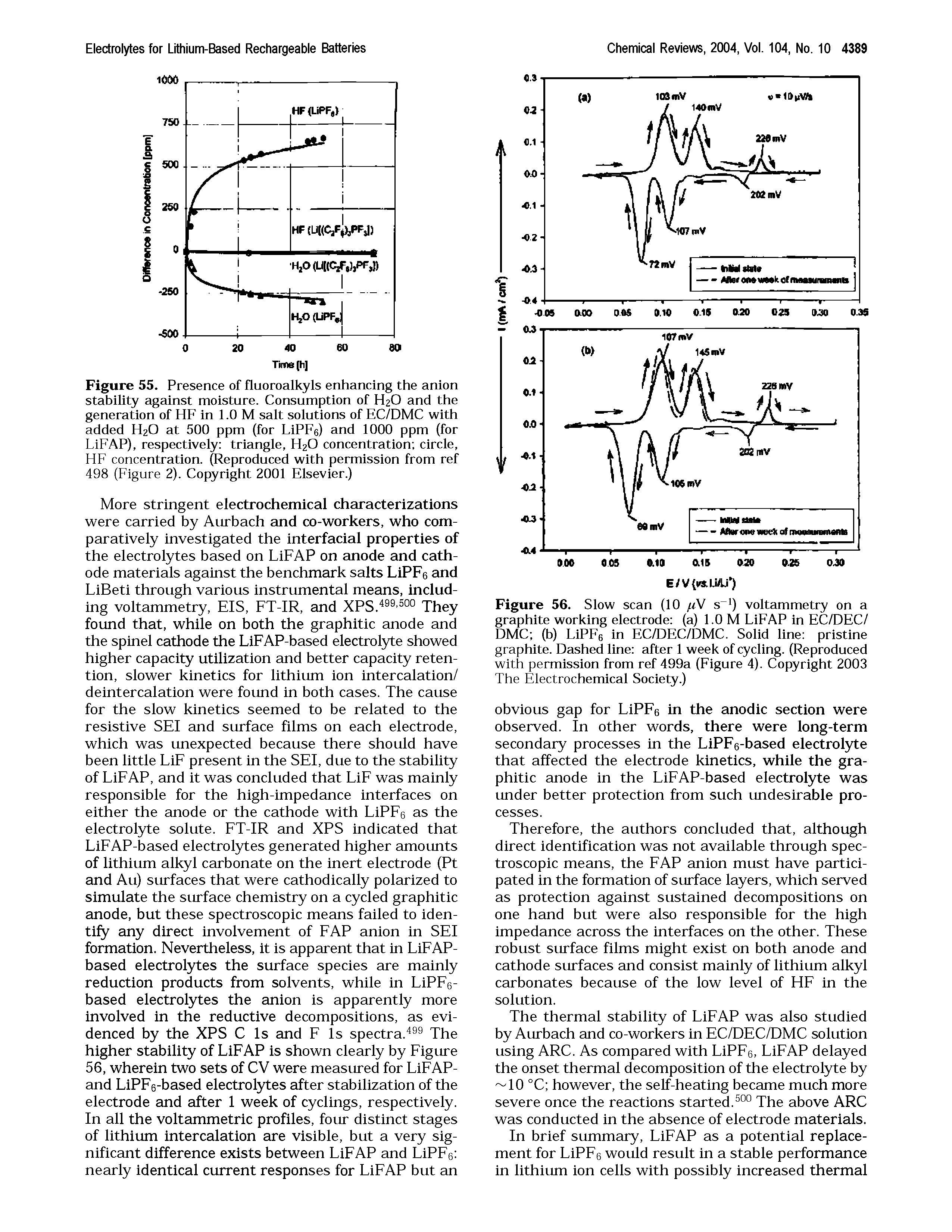 Figure 55. Presence of fluoroalkyls enhancing the anion stability against moisture. Consumption of H2O and the generation of HF in 1.0 M salt solutions of EC/DMC with added H2O at 500 ppm (for LiPFe) and 1000 ppm (for LiFAP), respectively triangle, Fl20 concentration circle, HF concentration. (Reproduced with permission from ref 498 (Figure 2). Copyright 2001 Elsevier.)...