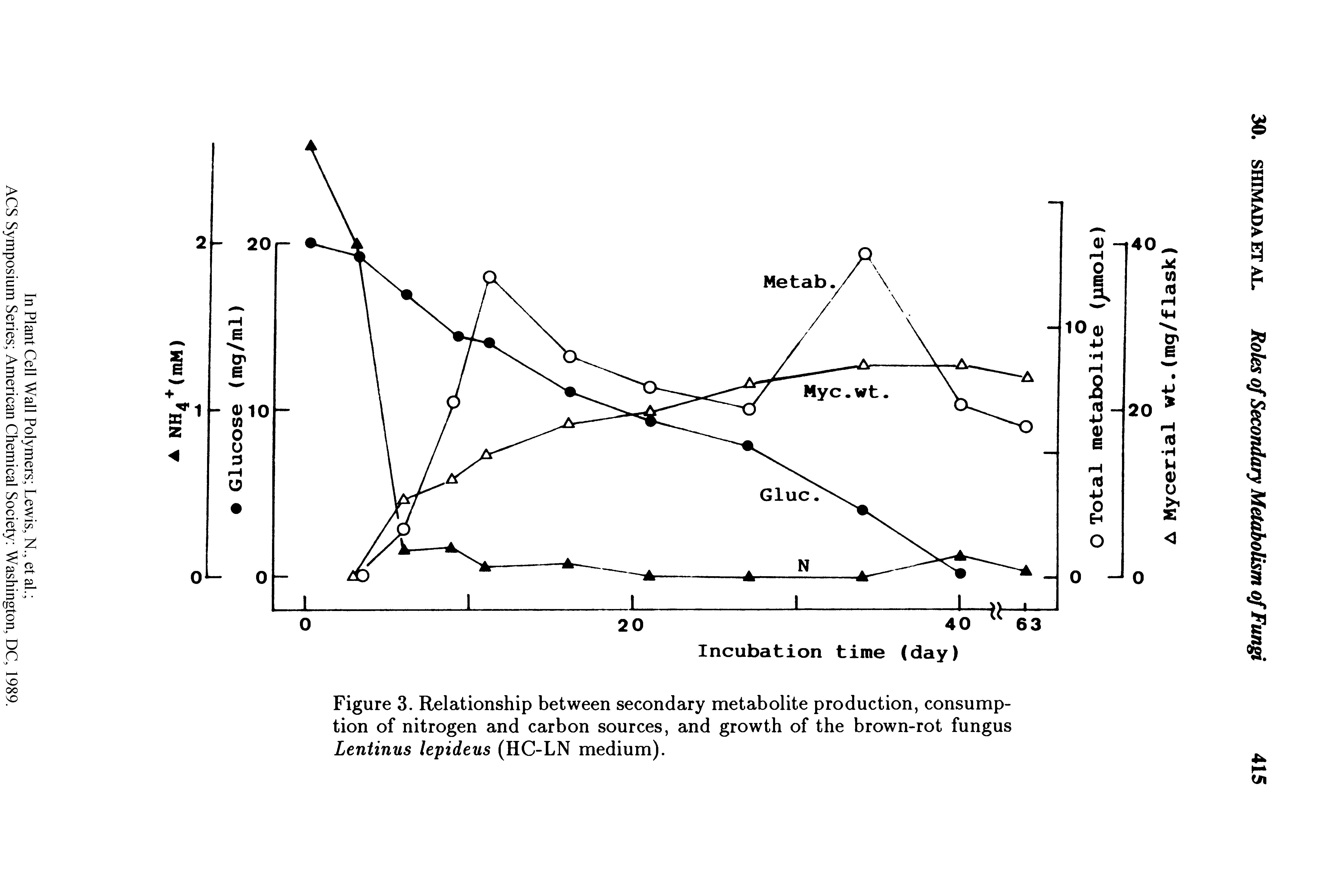 Figure 3. Relationship between secondary metabolite production, consumption of nitrogen and carbon sources, and growth of the brown-rot fungus Lentinus lepideus (HC-LN medium).