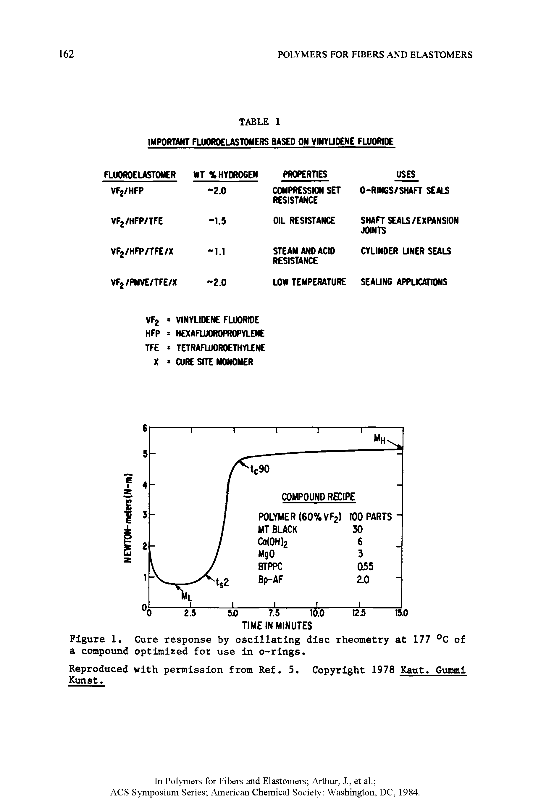 Figure 1. Cure response by oscillating disc rheometry at 177 °C of a compound optimized for use In o-rlngs.