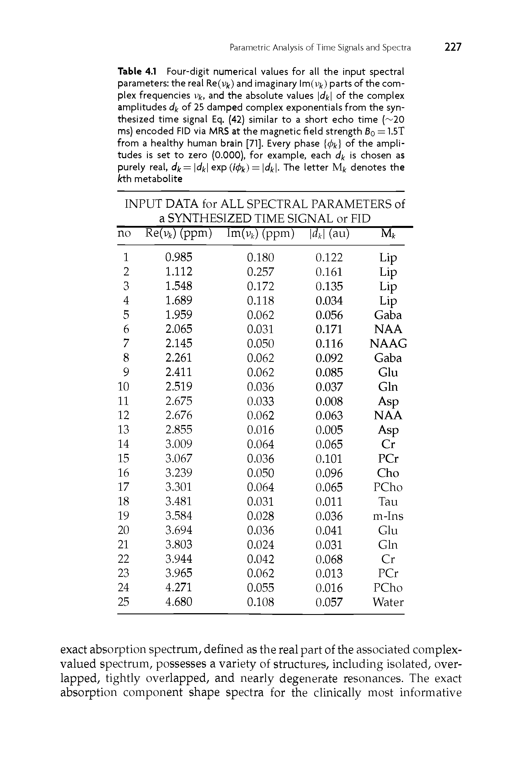 Table 4.1 Four-digit numerical values for all the input spectral parameters the real Re(v/,) and imaginary lm(v/<) parts of the complex frequencies Vk, and the absolute values dk of the complex amplitudes dk of 25 damped complex exponentials from the synthesized time signal Eq. (42) similar to a short echo time ( 20 ms) encoded FID via MRS at the magnetic field strength 80 = 1.5T from a healthy human brain [71]. Every phase 4>k of the amplitudes is set to zero (0.000), for example, each dk is chosen as purely real, dk= dk exp (Uj>k) = dk. The letter M denotes the feth metabolite...