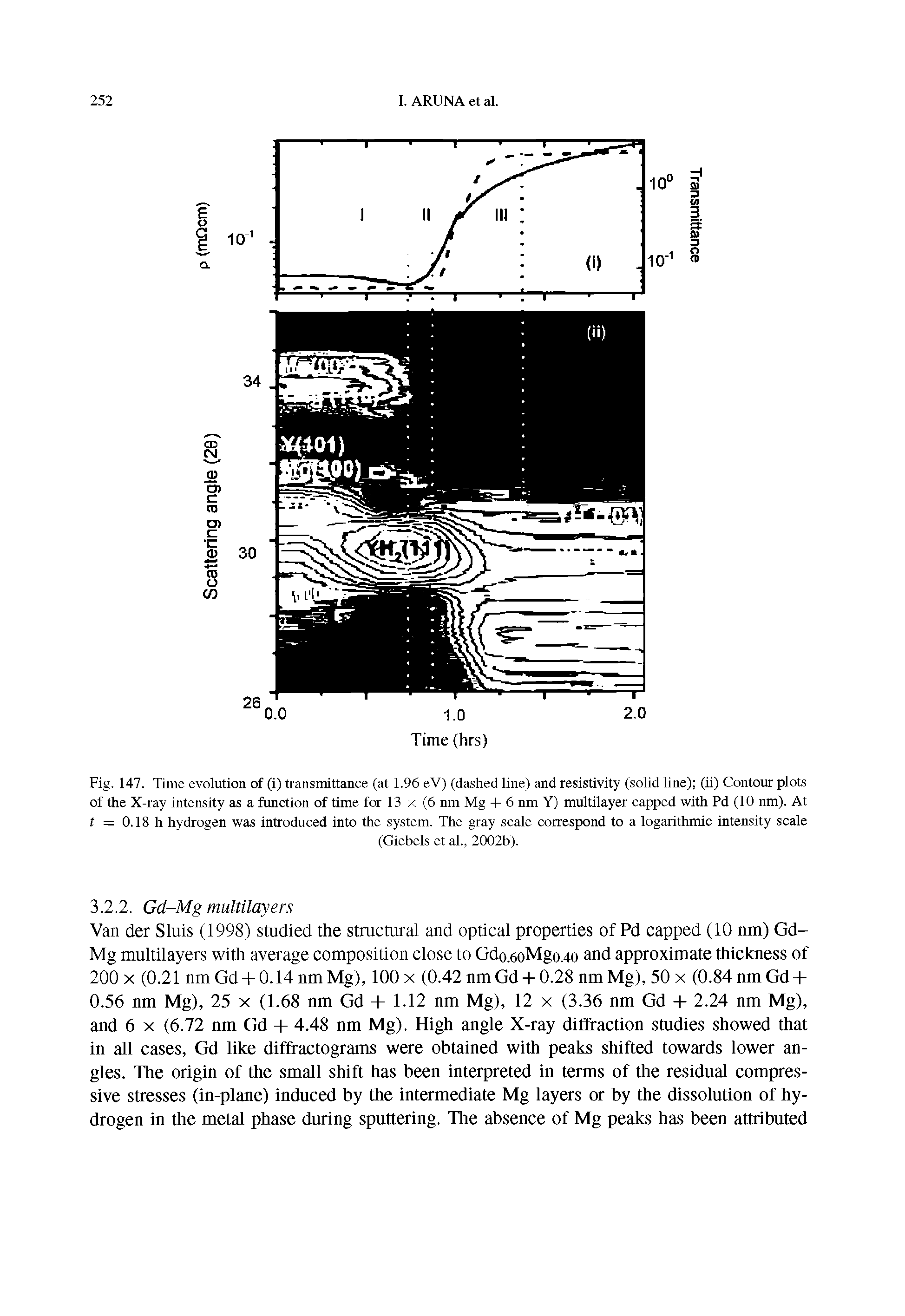 Fig. 147. Time evolution of (i) transmittance (at 1.96 eV) (dashed line) and resistivity (soUd Une) (ii) Contour plots of the X-ray intensity as a function of time for 13 x (6 nm Mg -I- 6 nm Y) multilayer capped with Pd (10 nm). At t = 0.18 h hydrogen was introduced into the system. The gray scale correspond to a logarithmic intensity scale...