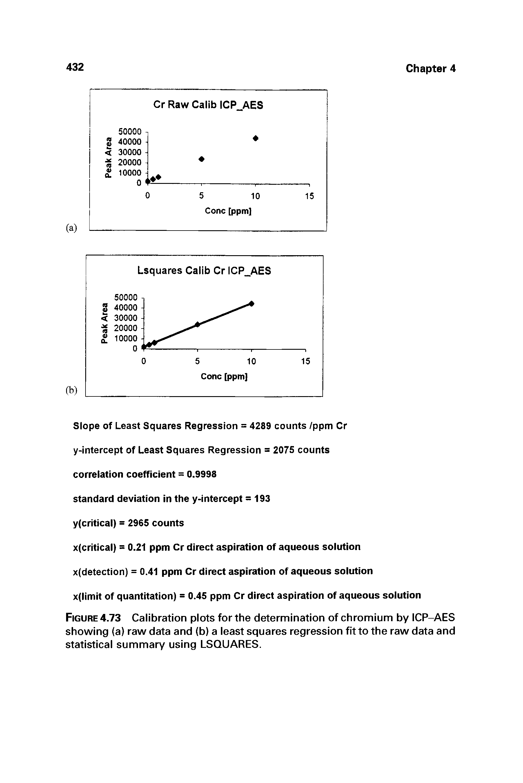 Figure 4.73 Calibration plots for the determination of chromium by ICP-AES showing (a) raw data and (b) a least squares regression fit to the raw data and statistical summary using LSQUARES.