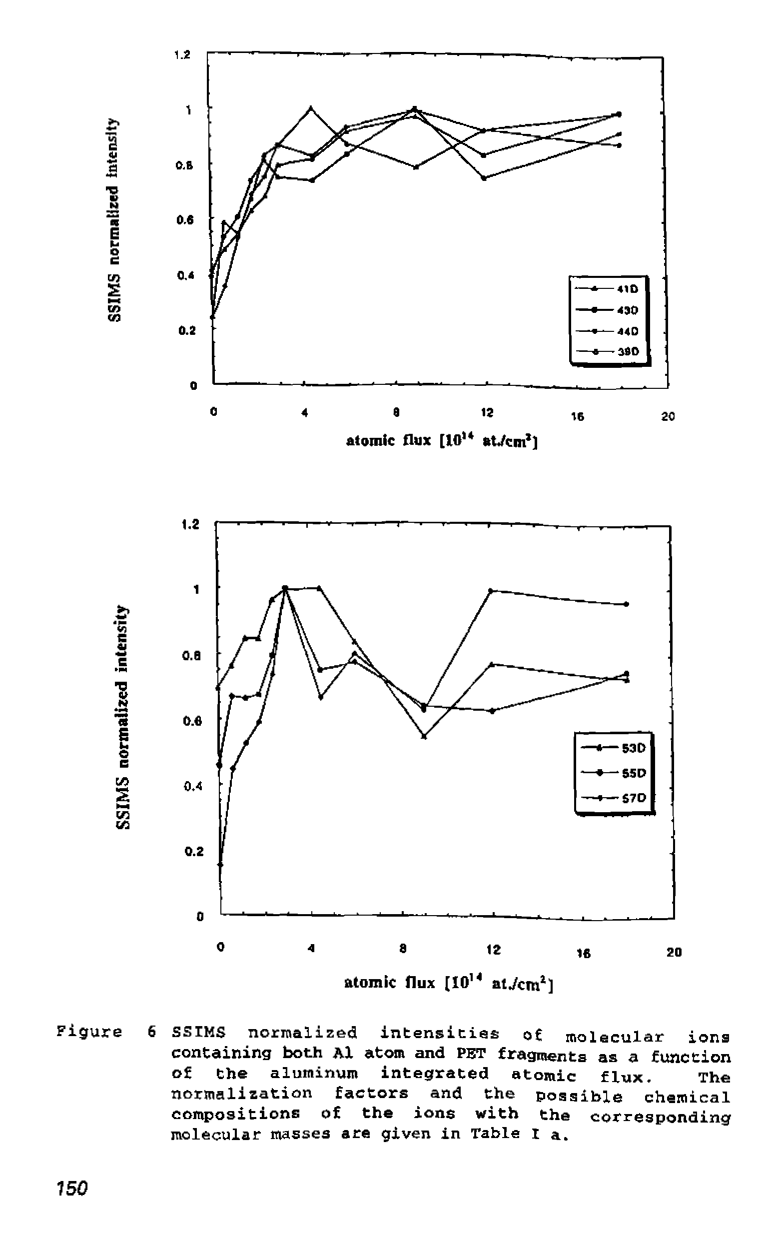 Figure 6 SSIMS normalized intensicias o molecular ions containing both a1 atom and pet fragments as a function of Che aluminum integrated atomic flux. The normalization factors and the possible chemical compositions of the ions with the corresponding molecular masses are given in Table l a.