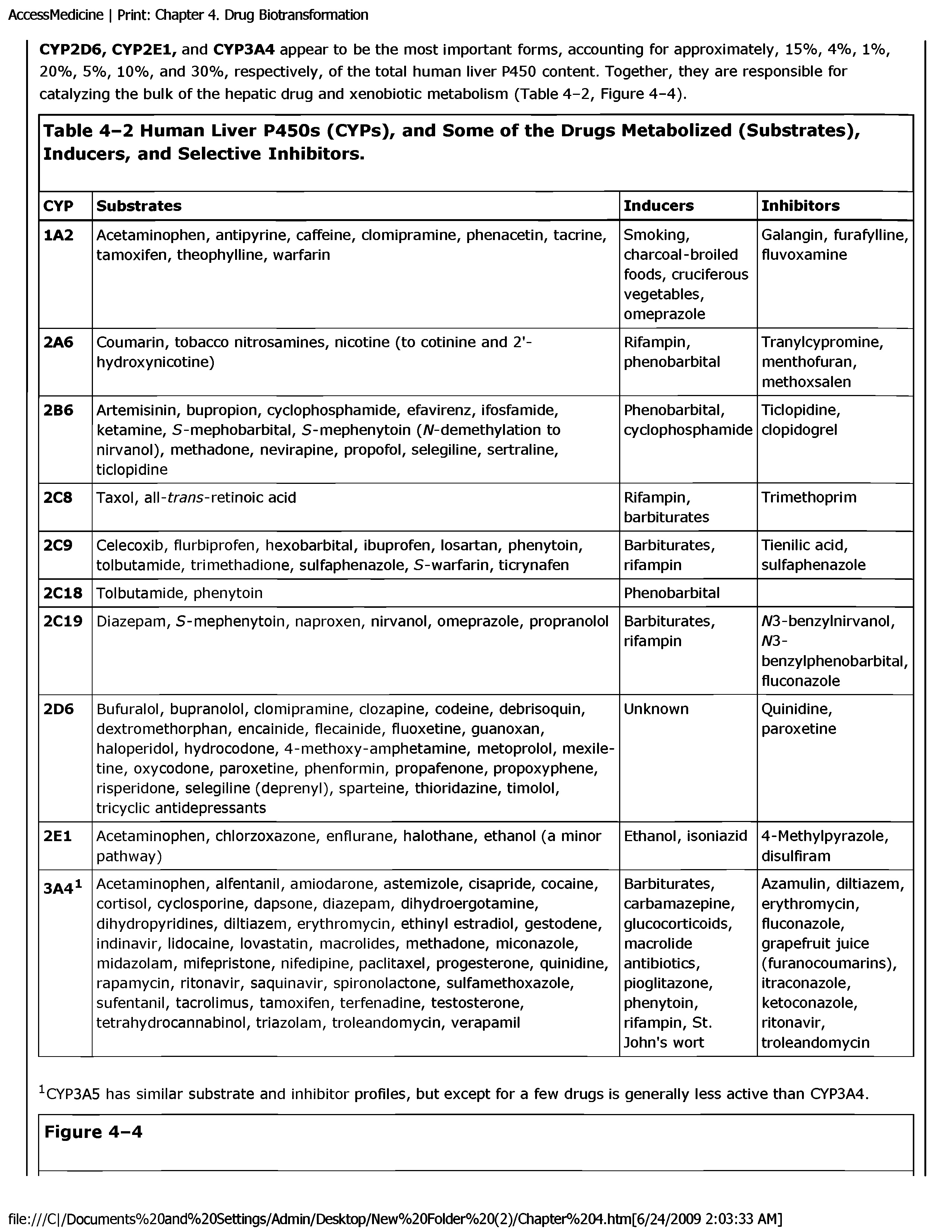 Table 4-2 Human Liver P450s (CYPs), and Some of the Drugs Metabolized (Substrates), Inducers, and Selective Inhibitors. ...