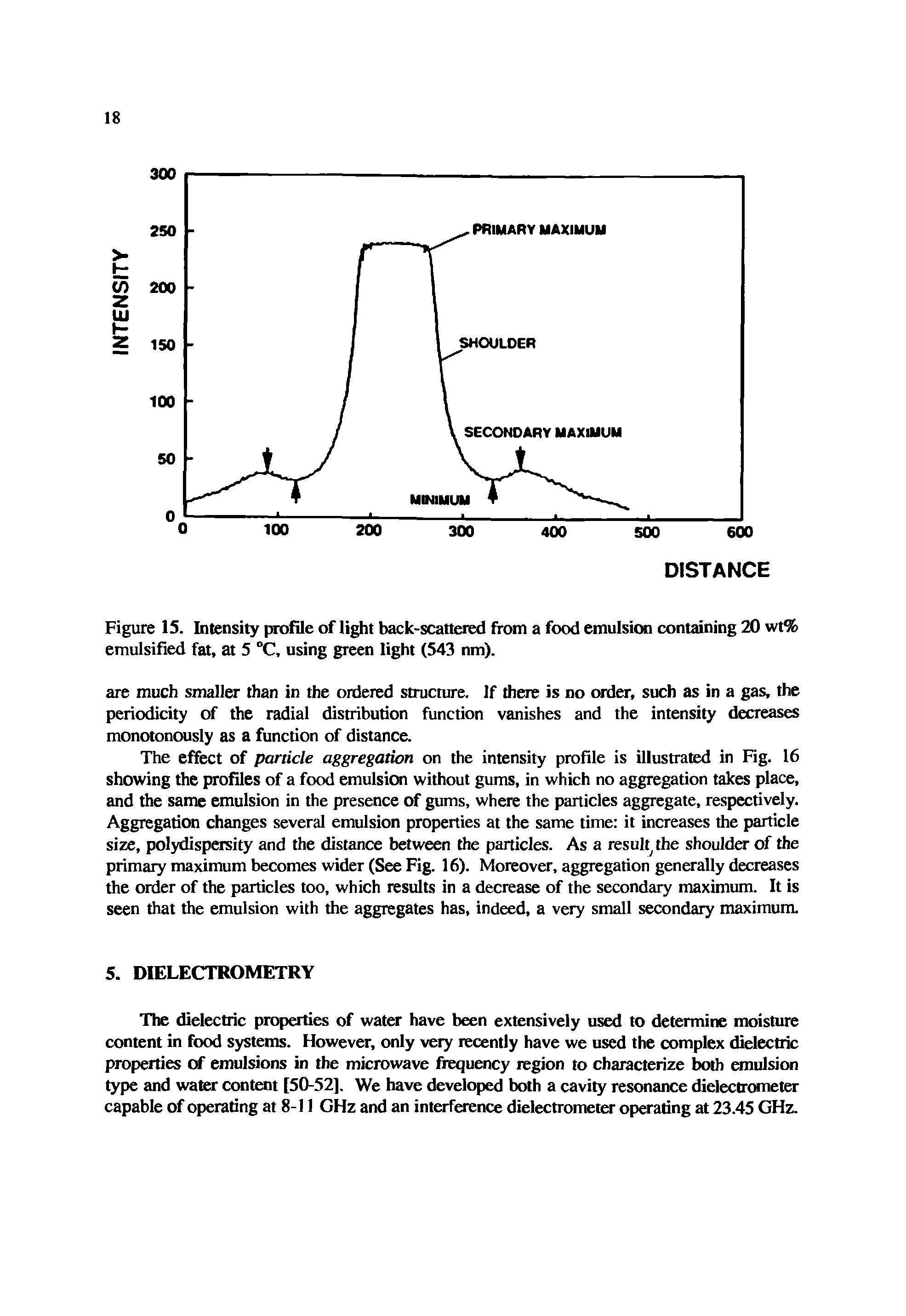Figure 15. Intensity profile of light back-scattered from a food emulsion containing 20 wt% emulsified fat, at 5 °C, using green light (543 nm).