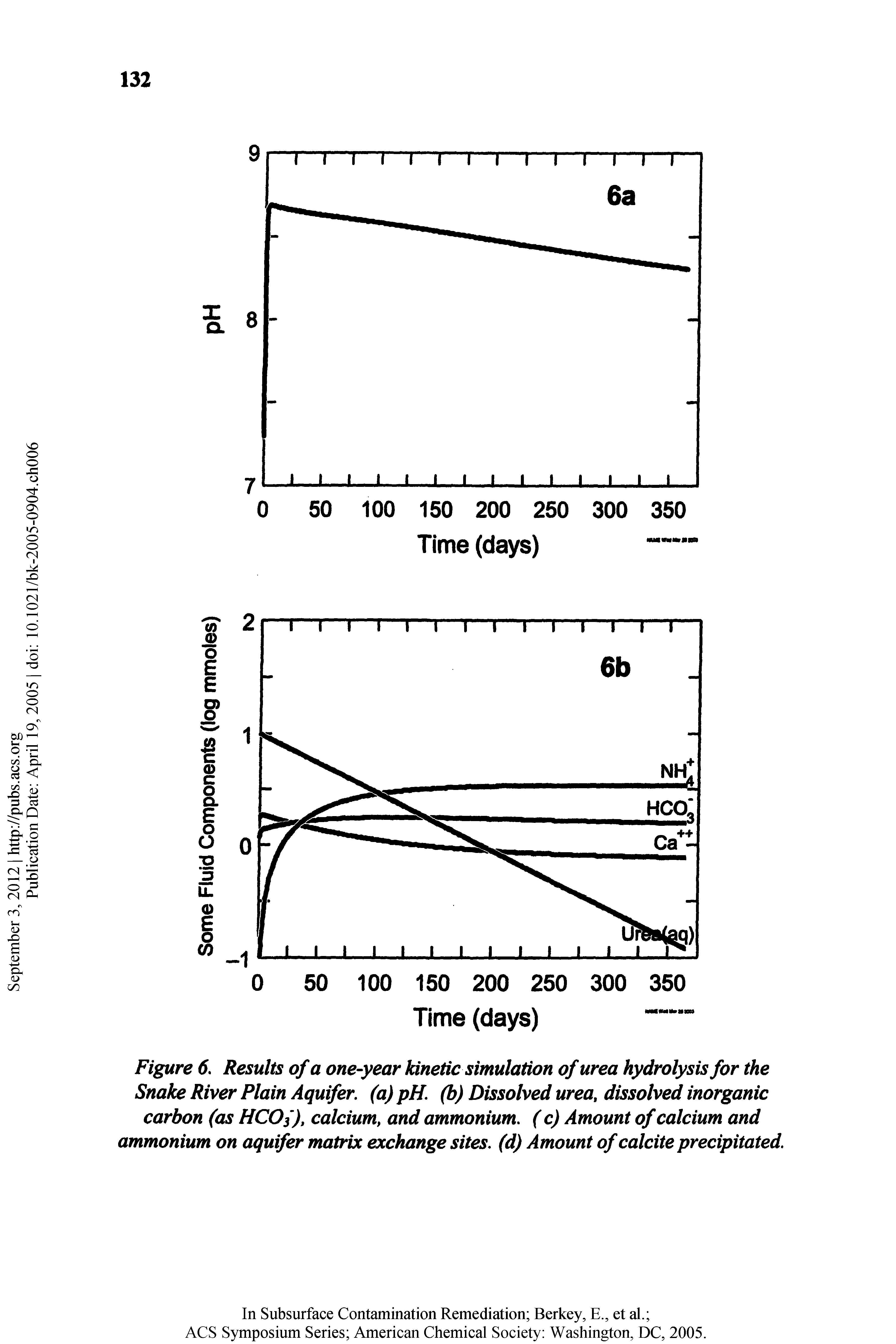 Figure 6, Results of a one-year kinetic simulation of urea hydrolysis for the Snake River Plain Aquifer, (a) pH. (b) Dissolved urea, dissolved inorganic carbon (as HC0 ), calcium, and ammonium. (c) Amount of calcium and ammonium on aquifer matrix exchange sites, (d) Amount of calcite precipitated.