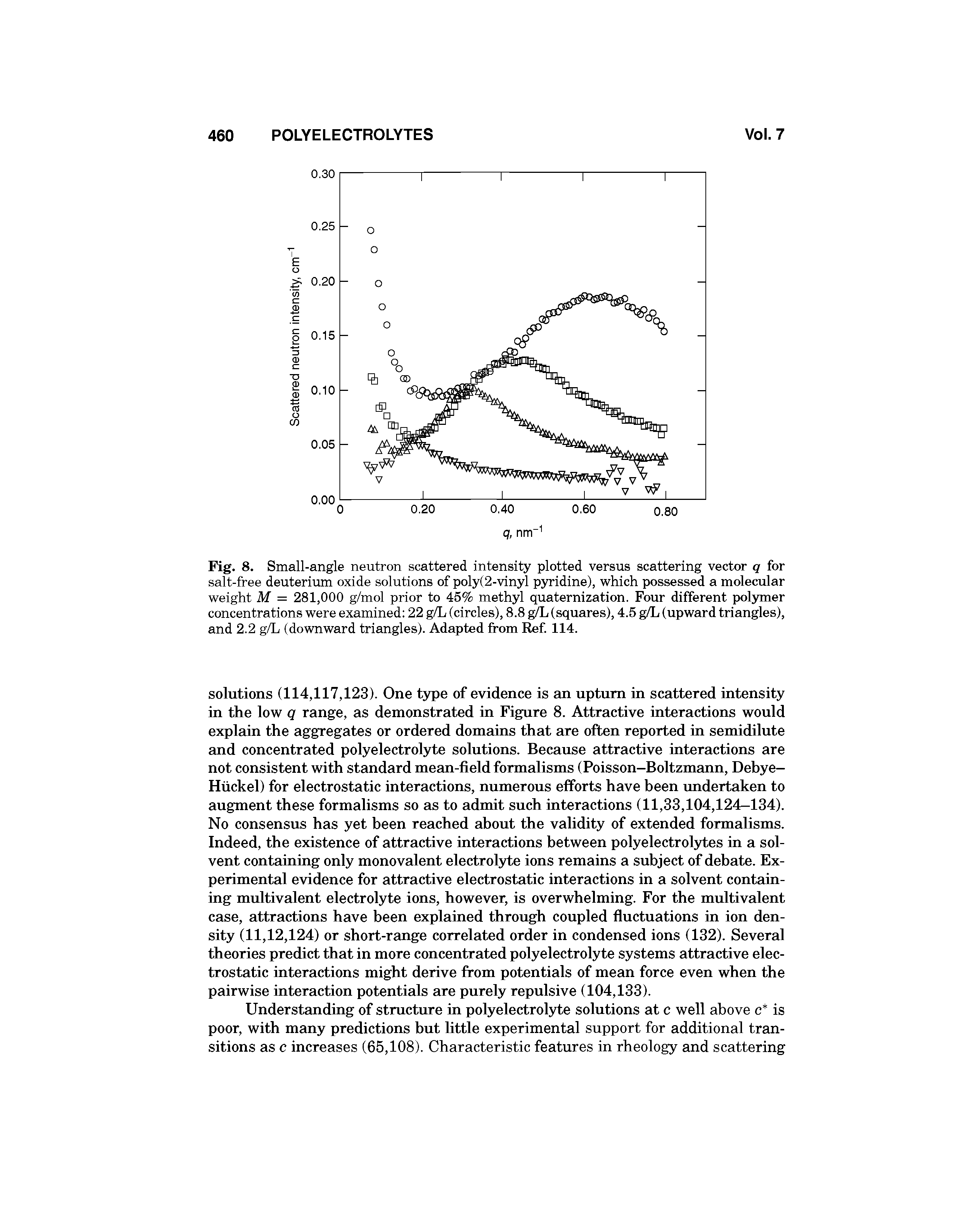 Fig. 8. Small-angle neutron scattered intensity plotted versus scattering vector q for salt-free deuterium oxide solutions of poly(2-vinyl pyridine), which possessed a molecular weight M = 281,000 g/mol prior to 45% methyl quaternization. Four different pol3mtier concentrations were examined 22 g/L (circles), 8.8 (squares), 4.5 g/L (upward triangles), and 2.2 g/L (downward triangles). Adapted from Ref 114.
