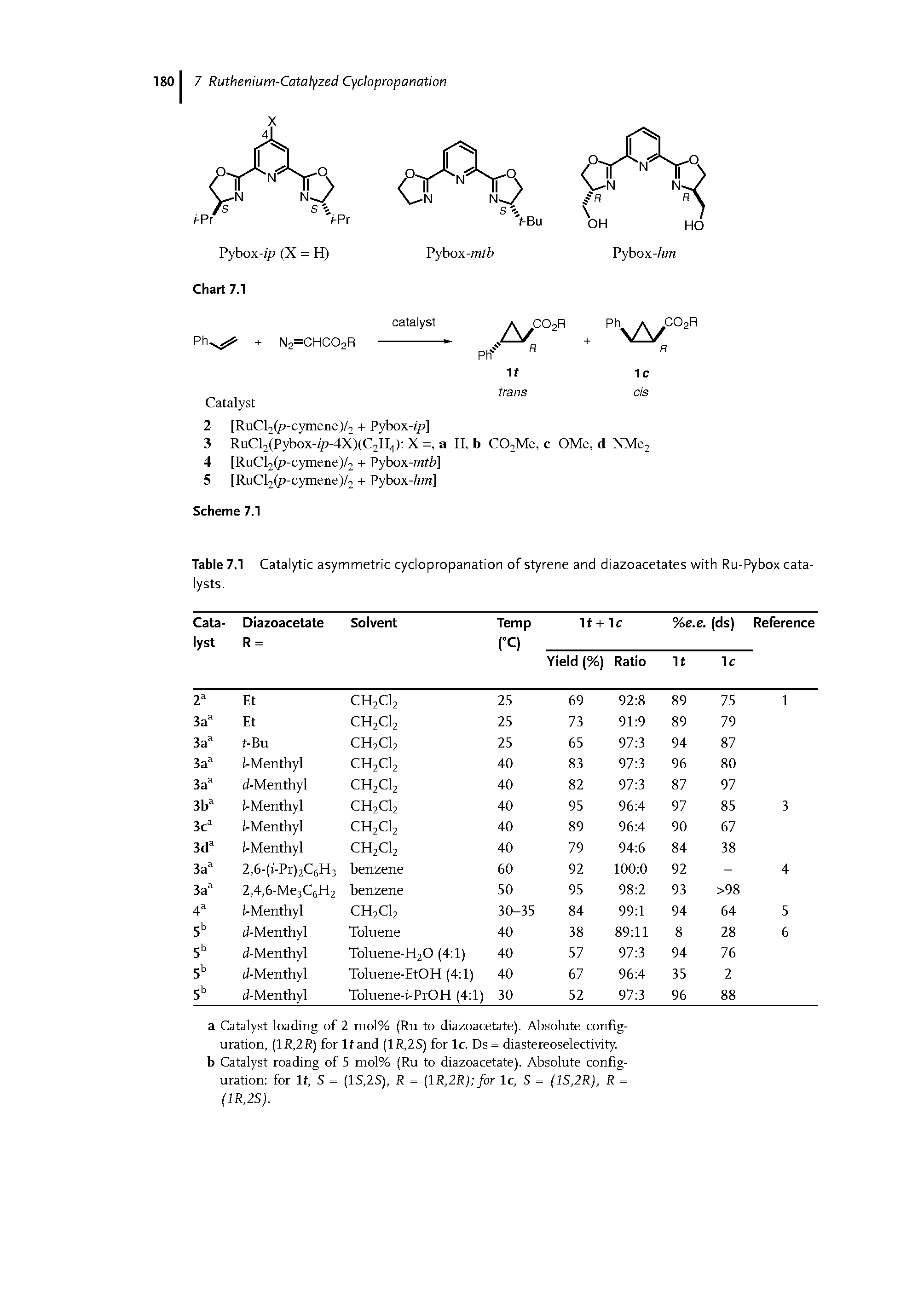 Table 7.1 Catalytic asymmetric cyclopropanation of styrene and diazoacetates with Ru-Pybox catalysts.