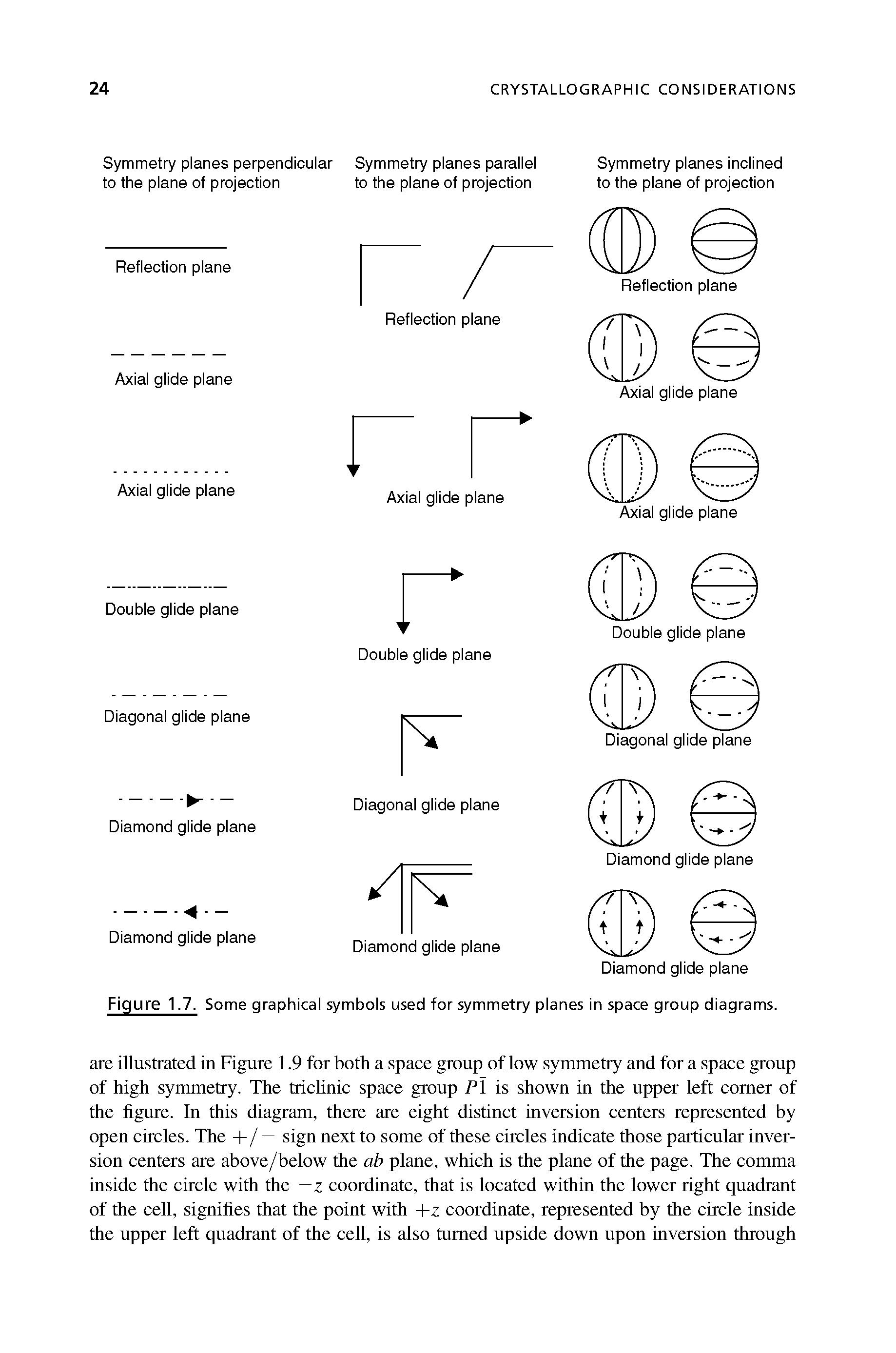 Figure 1.7. Some graphical symbols used for symmetry planes in space group diagrams.
