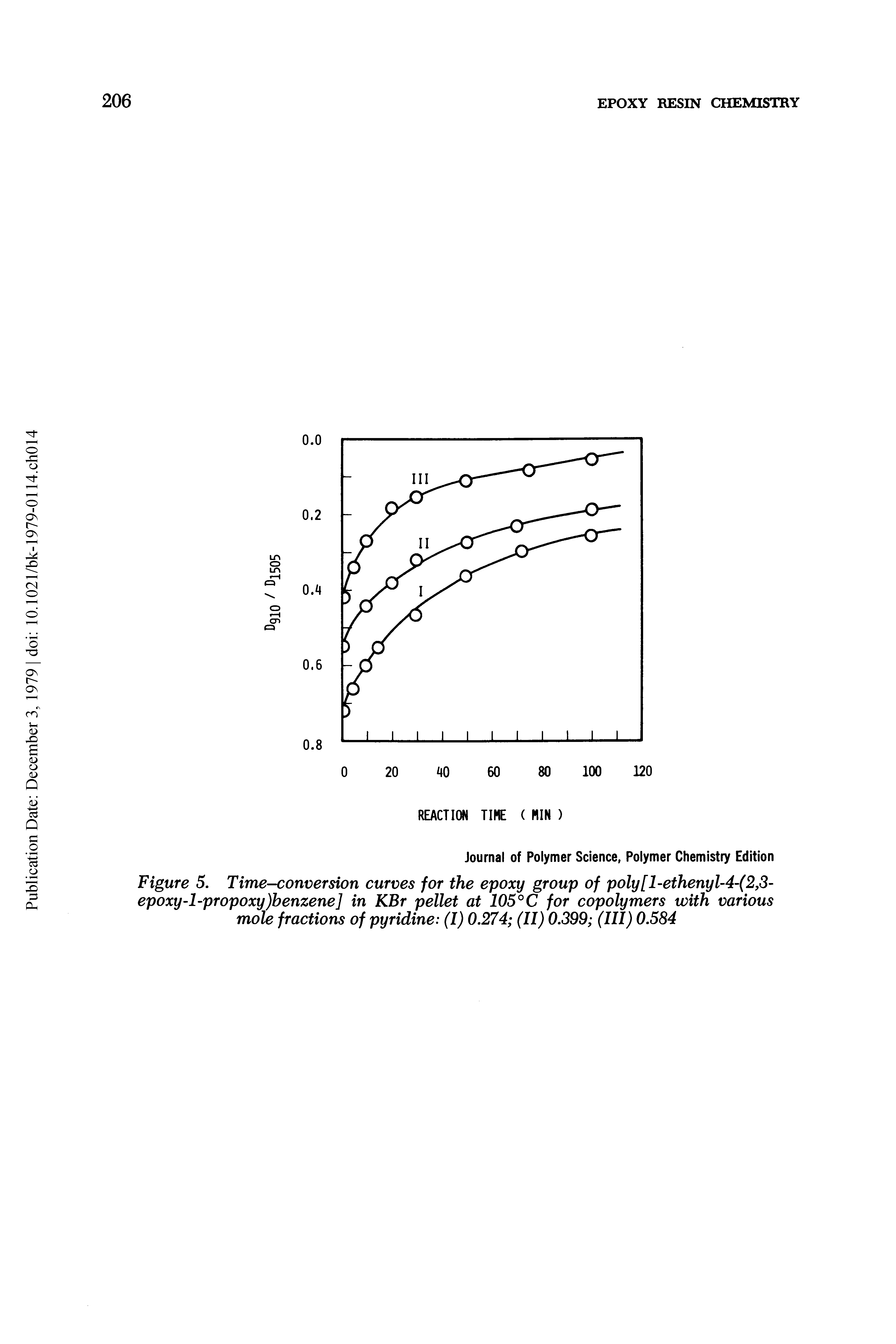 Figure 5. Time-conversion curves for the epoxy group of poly[l-ethenyl-4-(2,3-epoxy-l-propoxy)benzene] in KBr pellet at 105°C for copolymers with various mole fractions of pyridine (I) 0.274 (II) 0.399 (III) 0.584...