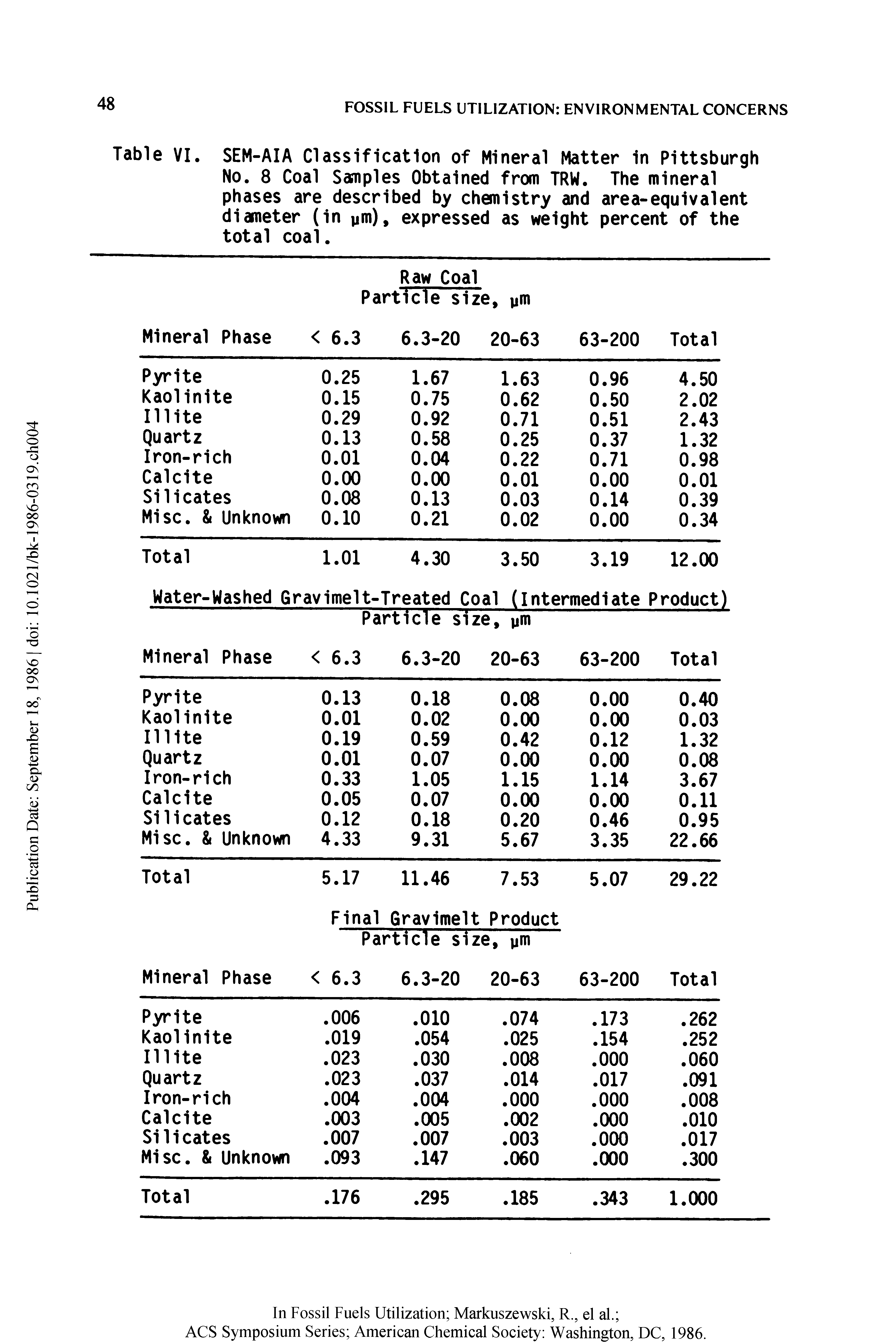 Table VI. SEM-AIA Classification of Mineral Matter in Pittsburgh No. 8 Coal Samples Obtained from TRW. The mineral phases are described by chemistry and area-equivalent diameter (in ym), expressed as weight percent of the total coal.