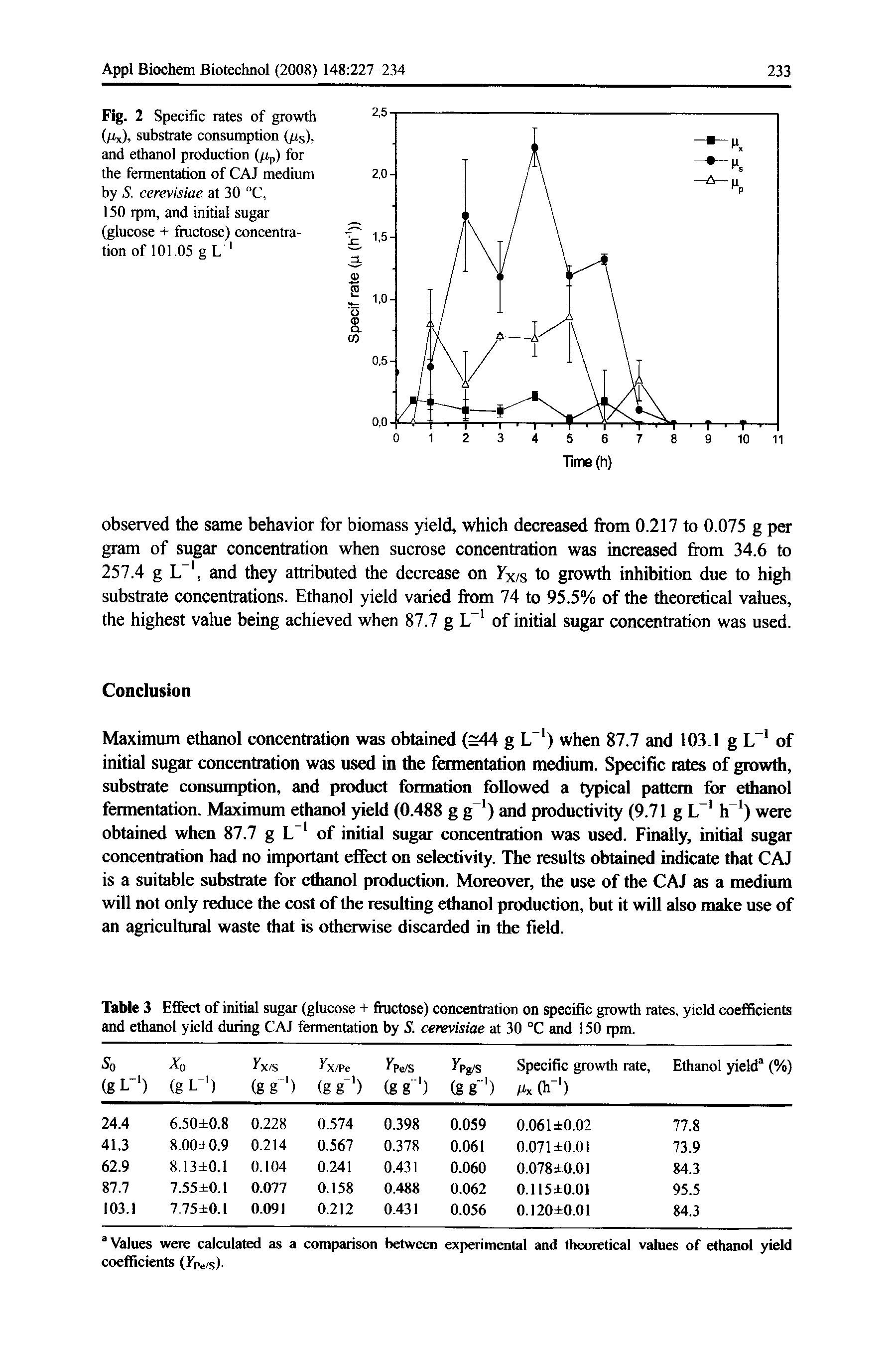 Fig. 2 Specific rates of growth (/ix). substrate consumption (/is), and ethanol production (/ip) for the fermentation of CAJ medium by S. cerevisiae at 30 C,...