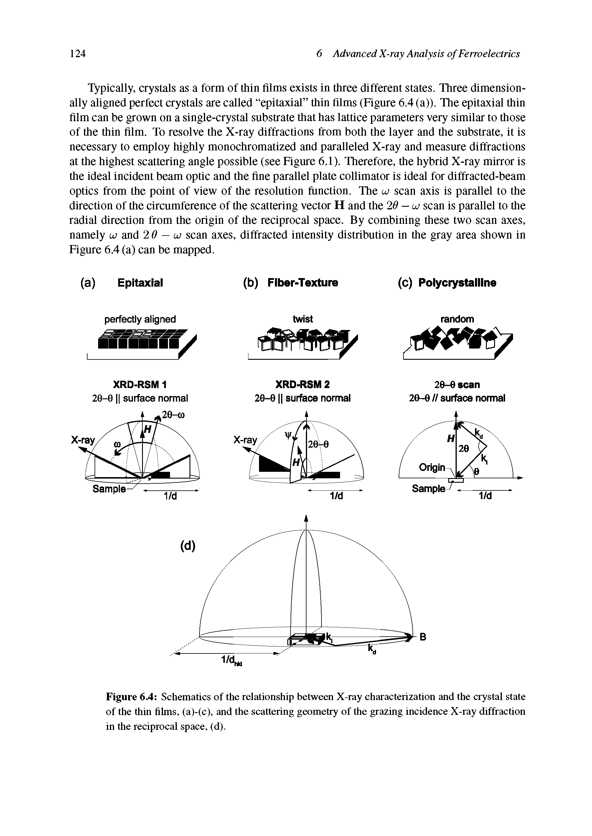 Figure 6.4 Schematics of the relationship between X-ray characterization and the crystal state of the thin films, (a)-(c), and the scattering geometry of the grazing incidence X-ray diffraction in the reciprocal space, (d).