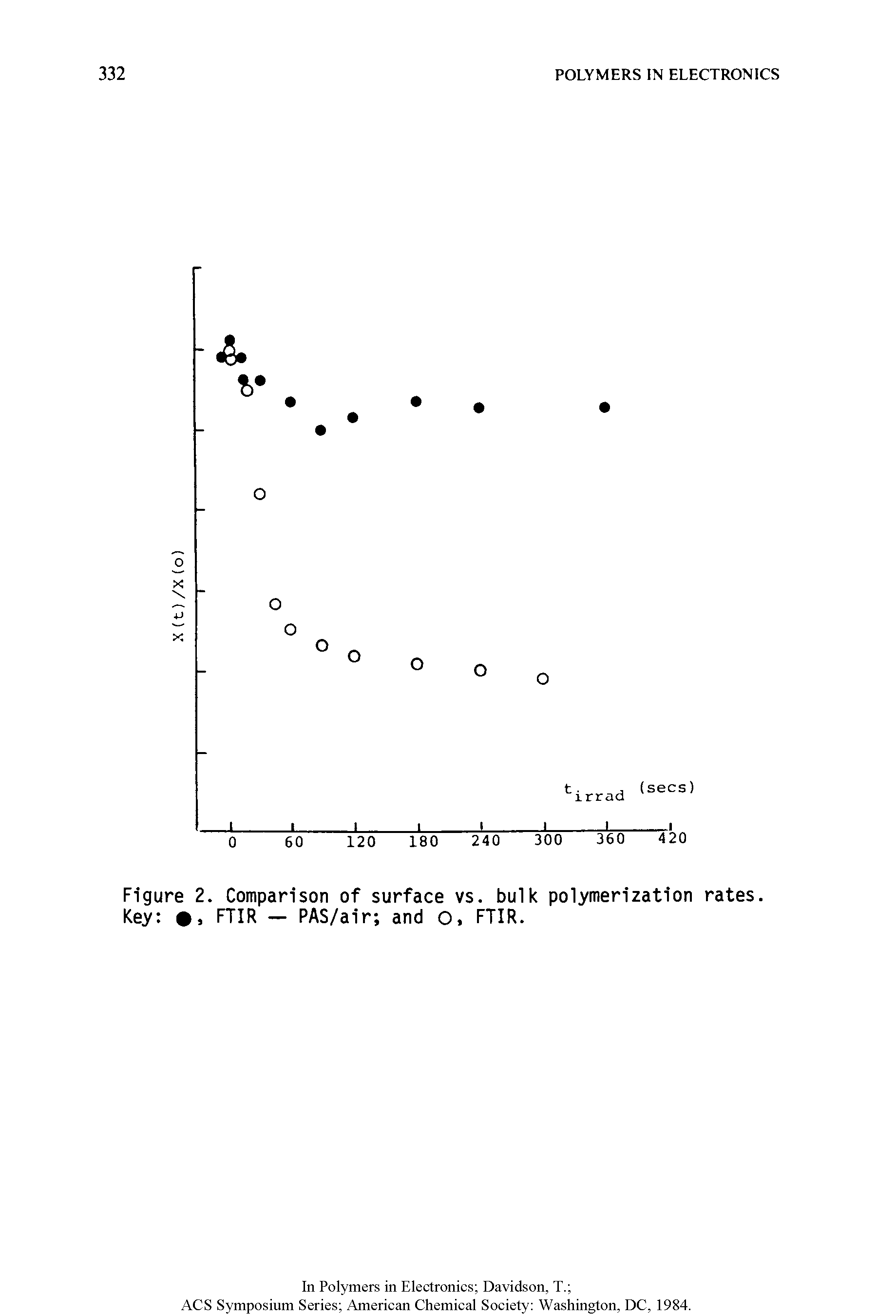 Figure 2. Comparison of surface vs. bulk polymerization rates. Key , FTIR — PAS/air and O. FTIR.