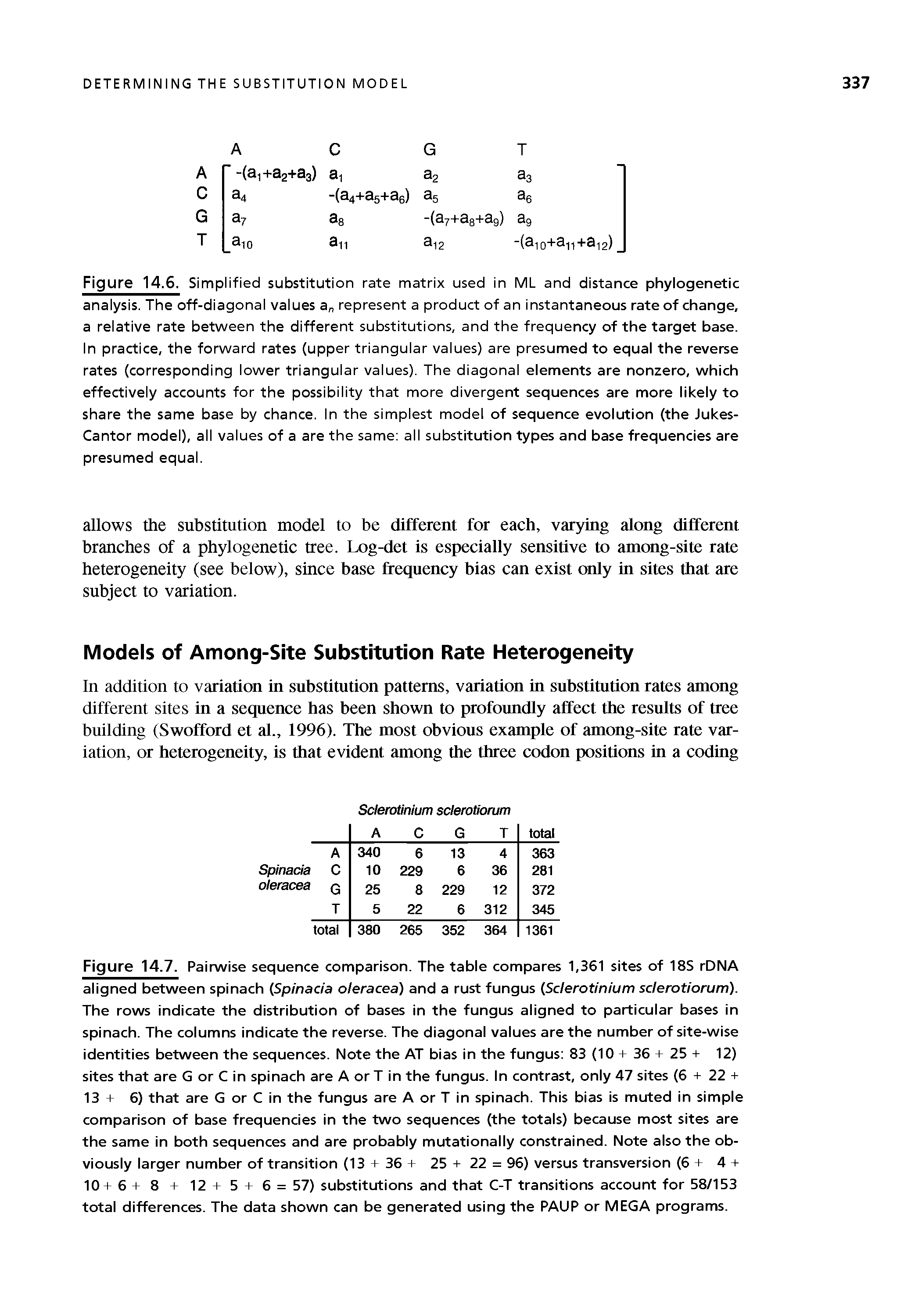 Figure 14.6. Simplified substitution rate matrix used in ML and distance phylogenetic analysis. The off-diagonal values a represent a product of an instantaneous rate of change, a relative rate between the different substitutions, and the frequency of the target base. In practice, the forward rates (upper triangular values) are presumed to equal the reverse rates (corresponding lower triangular values). The diagonal elements are nonzero, which effectively accounts for the possibility that more divergent sequences are more likely to share the same base by chance. In the simplest model of sequence evolution (the Jukes-Cantor model), all values of a are the same all substitution types and base frequencies are presumed equal.