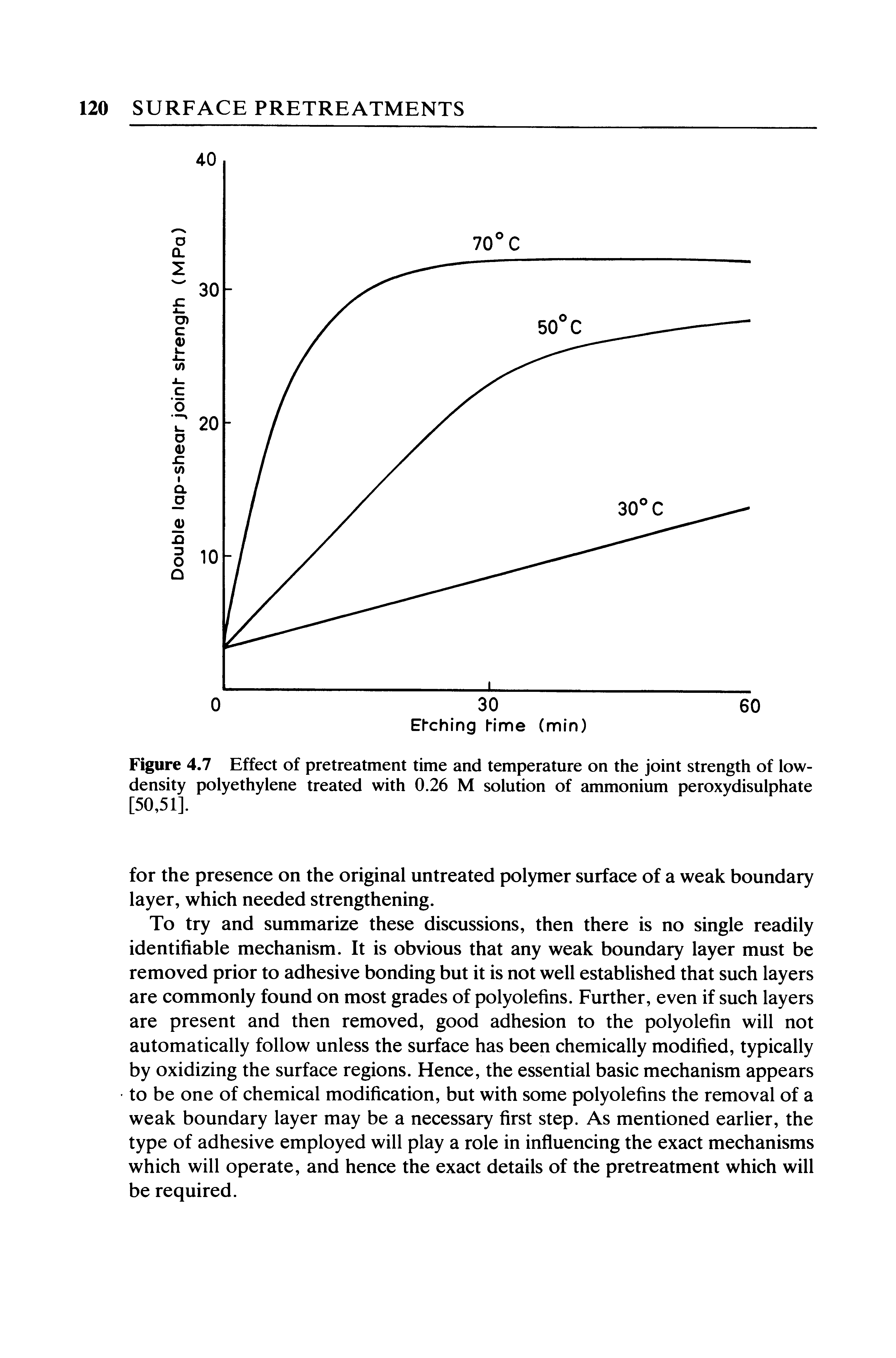 Figure 4.7 Effect of pretreatment time and temperature on the joint strength of low-density polyethylene treated with 0.26 M solution of ammonium peroxydisulphate [50,51].