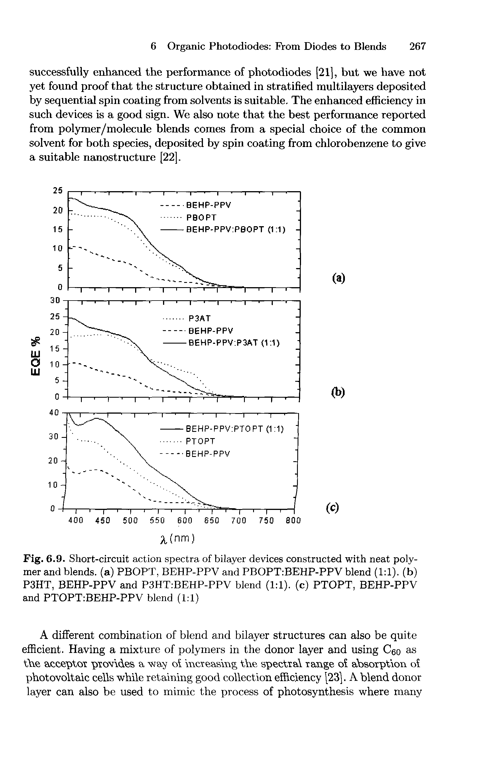 Fig. 6.9. Short-circuit action spectra of bilayer devices constructed with neat polymer and blends, (a) PBOPT, BEHP-PPV and PBOPT BEHP-PPV blend (1 1). (b) P3HT, BEHP-PPV and P3HT BEHP-PPV blend (1 1). (c) PTOPT, BEHP-PPV and PTOPT BEHP-PPV blend (1 1)...