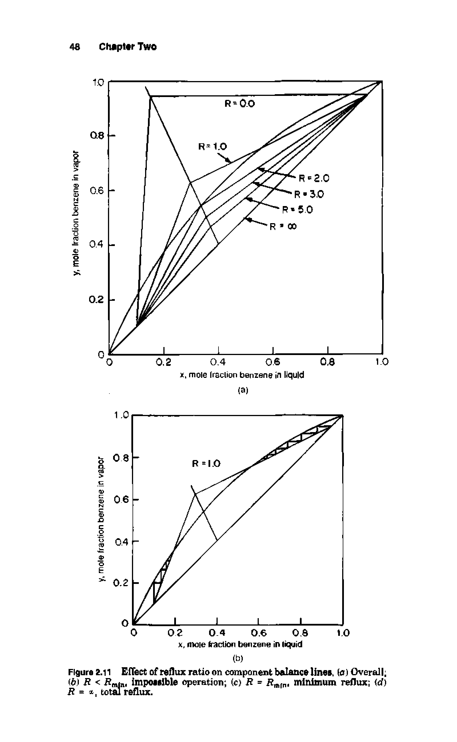 Figure 2.11 Effect of reflux ratio on component balance lines, (a) Overall (b) R < Amin, impossible operation (c) R = minimum reflux <ef) R =, total reflux.