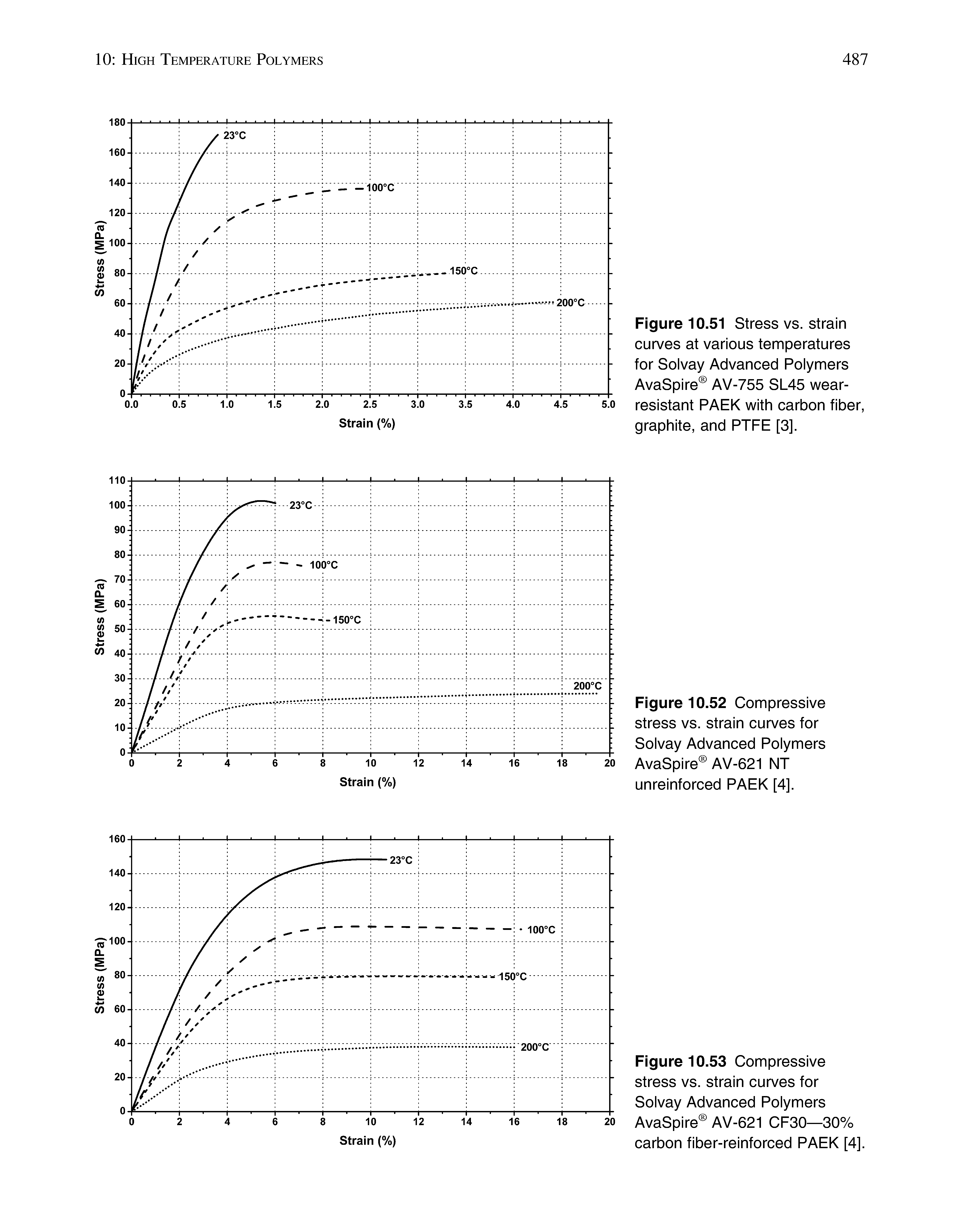 Figure 10.51 Stress vs. strain curves at various temperatures for Solvay Advanced Polymers AvaSpire AV-755 SL45 wear-resistant PAEK with carbon fiber, graphite, and PTFE [3].