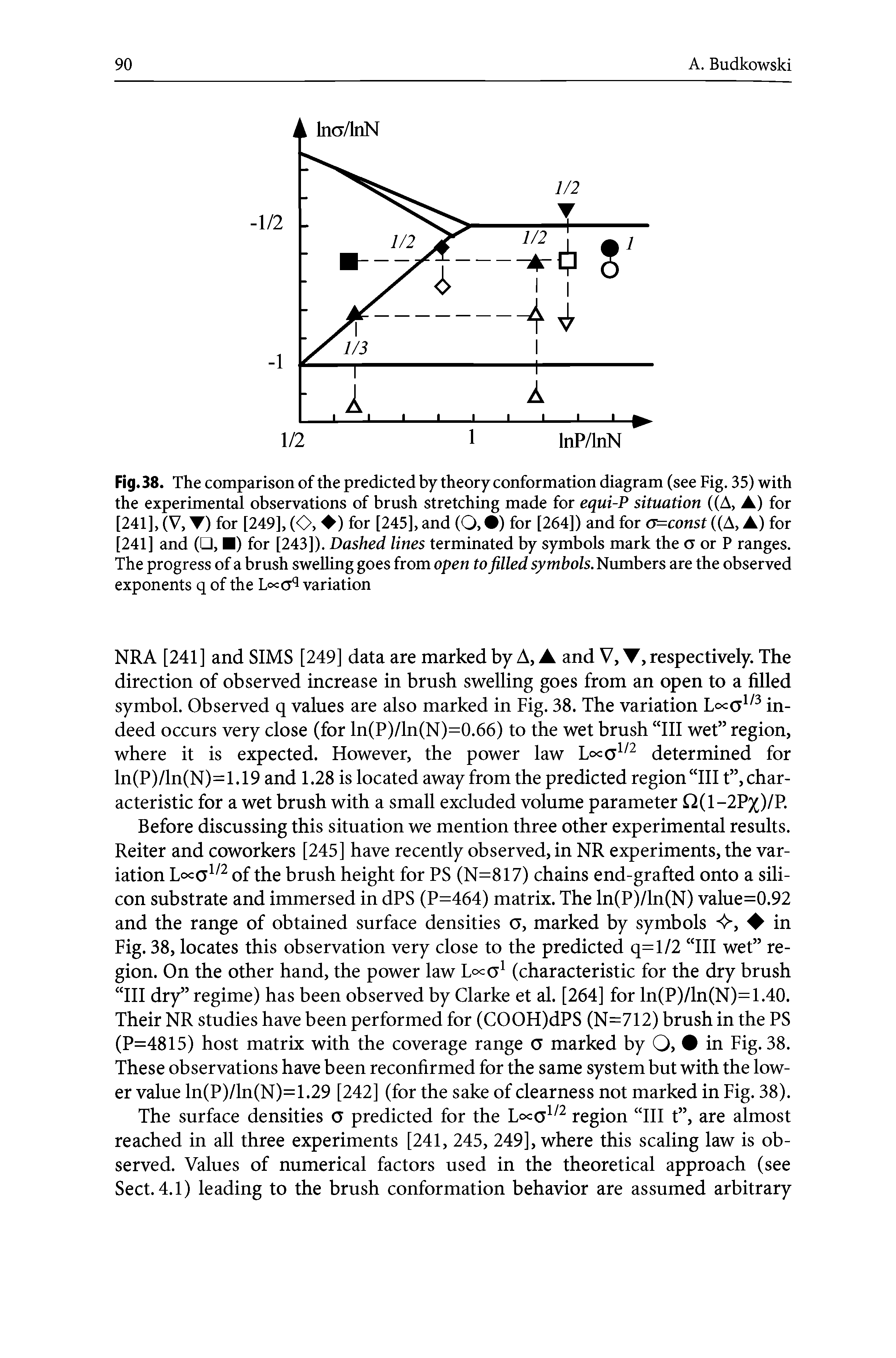 Fig. 38. The comparison of the predicted by theory conformation diagram (see Fig. 35) with the experimental observations of brush stretching made for equi-P situation ((A, ) for [241], (V, ) for [249], (O, ) for [245], and (O, ) for [264]) and for a=const ((A, ) for [241] and ( , ) for [243]). Dashed lines terminated by symbols mark the o or P ranges. The progress of a brush swelling goes from open to filled symbols. Numbers are the observed exponents q of the L°=aq variation...