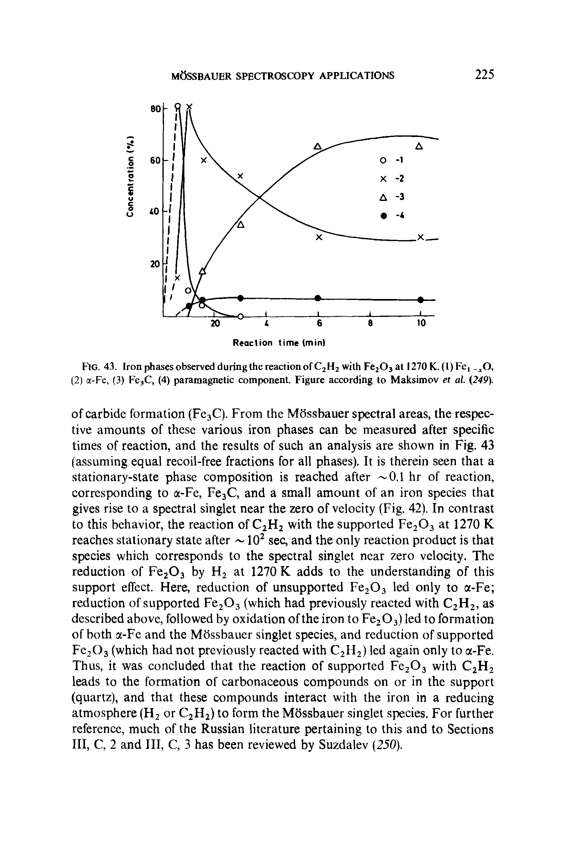 Fig. 43. Iron phases observed during the reaction of C2H2 with Fe2Oj at 1270 K. (I)Fc,, 0, (2) a-Fe, (3) Fe3C, (4) paramagnetic component. Figure according to Maksimov et al. (249).