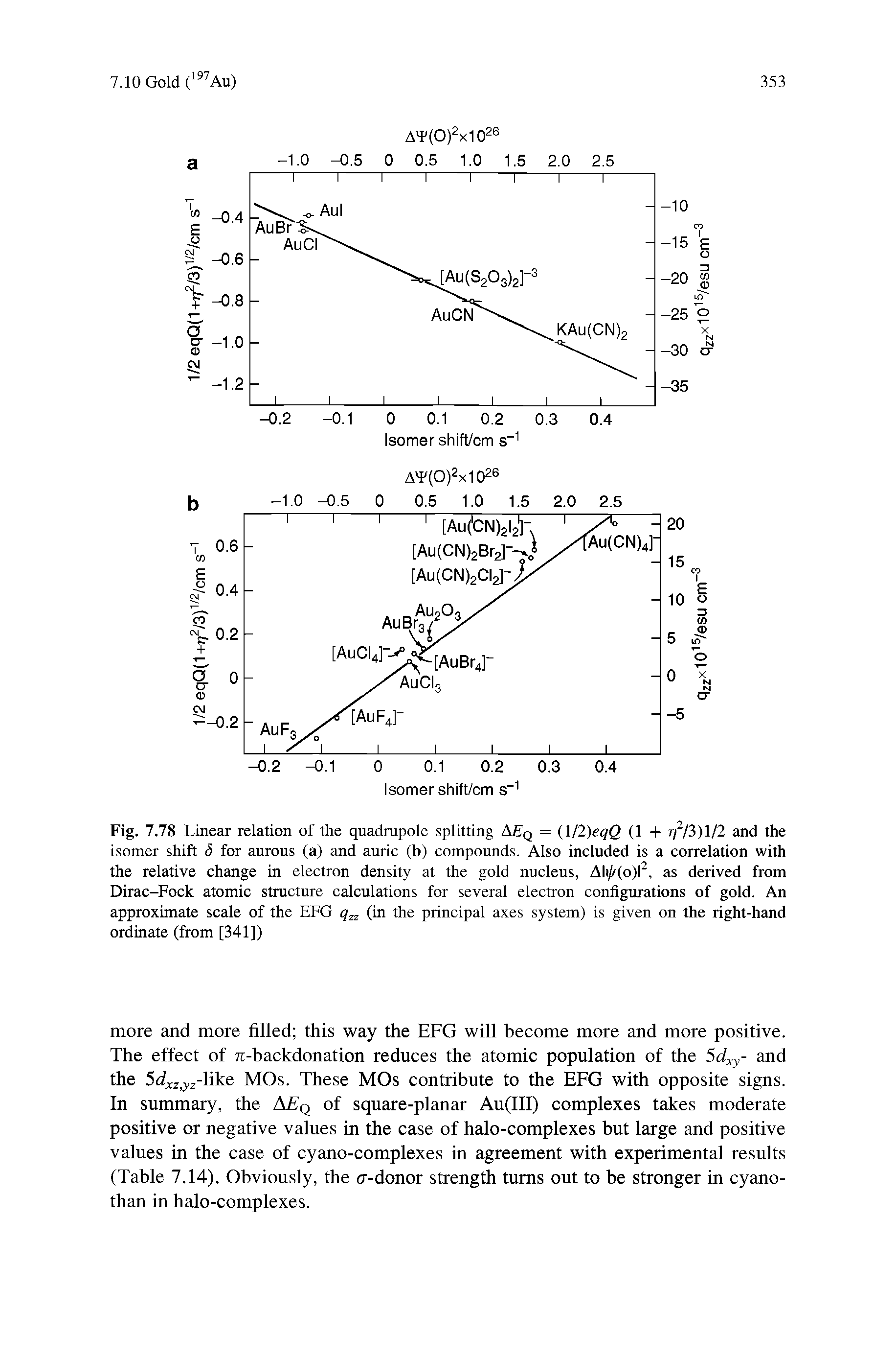 Fig. 7.78 Linear relation of the quadmpole splitting A q = ( jl)eqQ (1 + j /3)l/2 and the isomer shift b for aurous (a) and auric (b) compounds. Also included is a correlation with the relative change in electron density at the gold nucleus, Ali/r(o)P, as derived from Dirac-Fock atomic structure calculations for several electron configurations of gold. An approximate scale of the EFG (in the principal axes system) is given on the right-hand ordinate (from [341])...