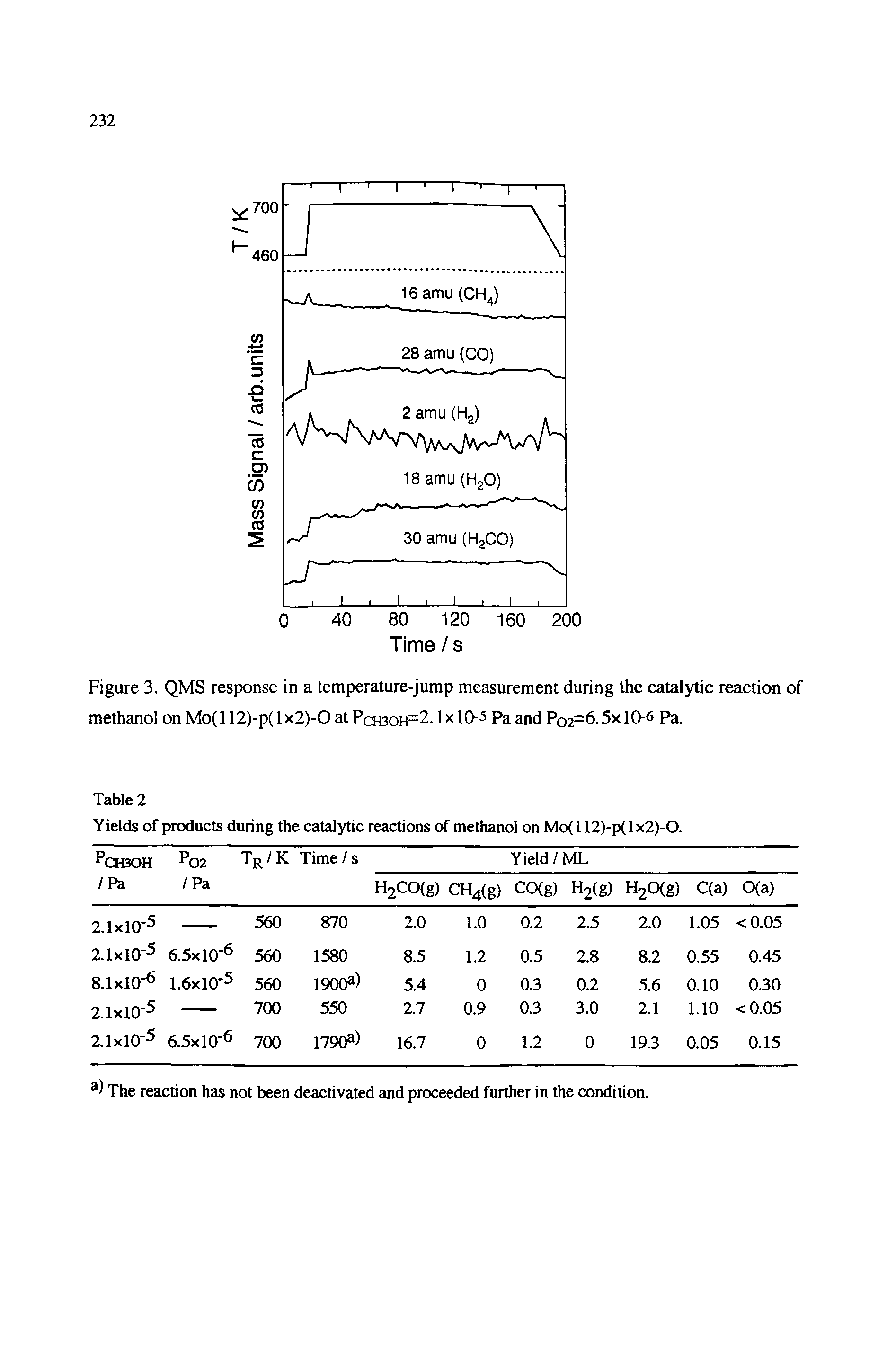 Figure 3. QMS response in a temperature-jump measurement during the catalytic reaction of methanol on Mo( 112)-p( 1 x2)-0 at Pch30H=2. 1 x 10-5 Pa and Pq2=6.5x 10-6 pa.