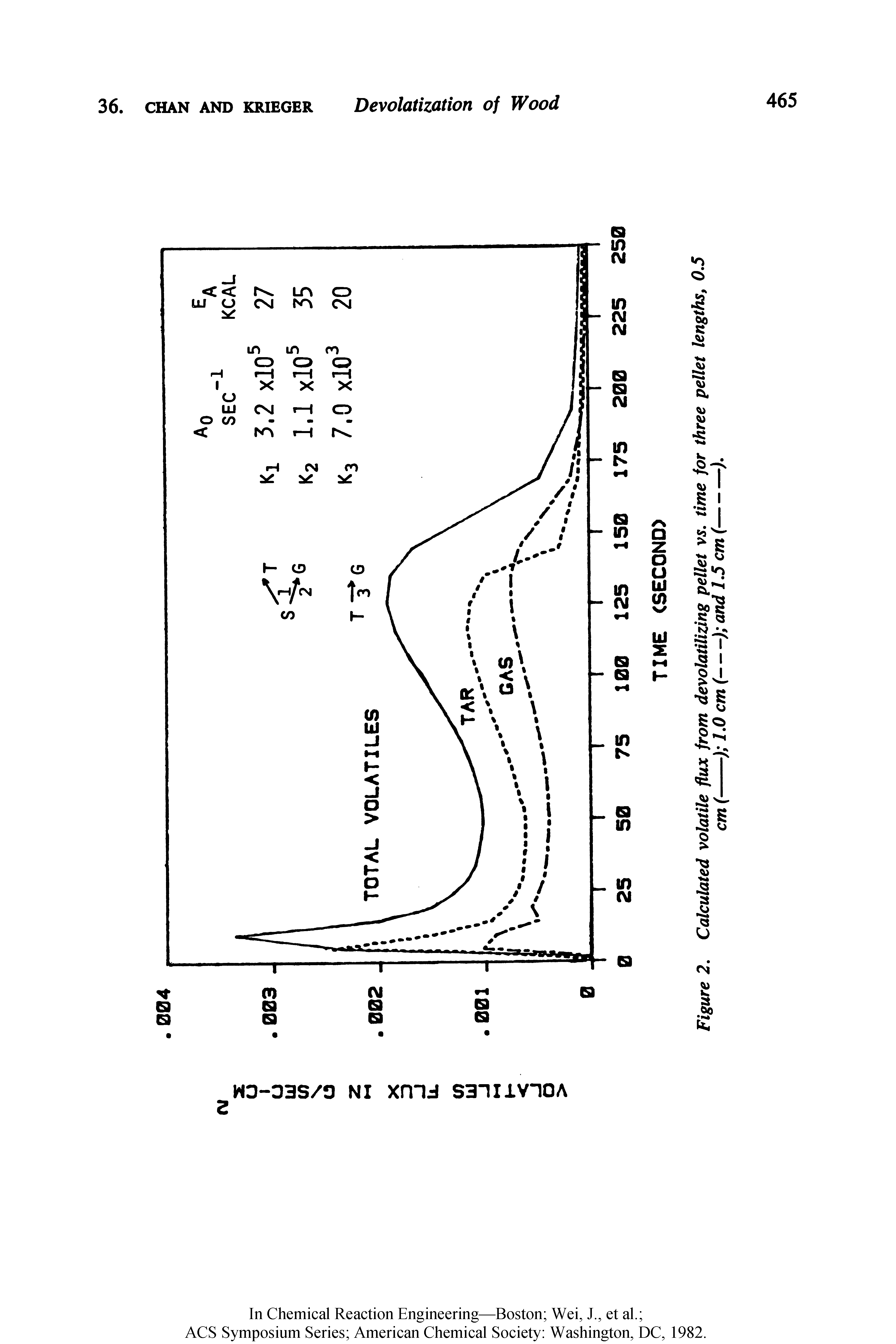 Figure 2. Calculated volatile flux from devolatilizing pellet vs. time for three pellet lengths, 0.5 cm (----------------------------------) 1.0 cm (-----) and 1.5 cm (--------).