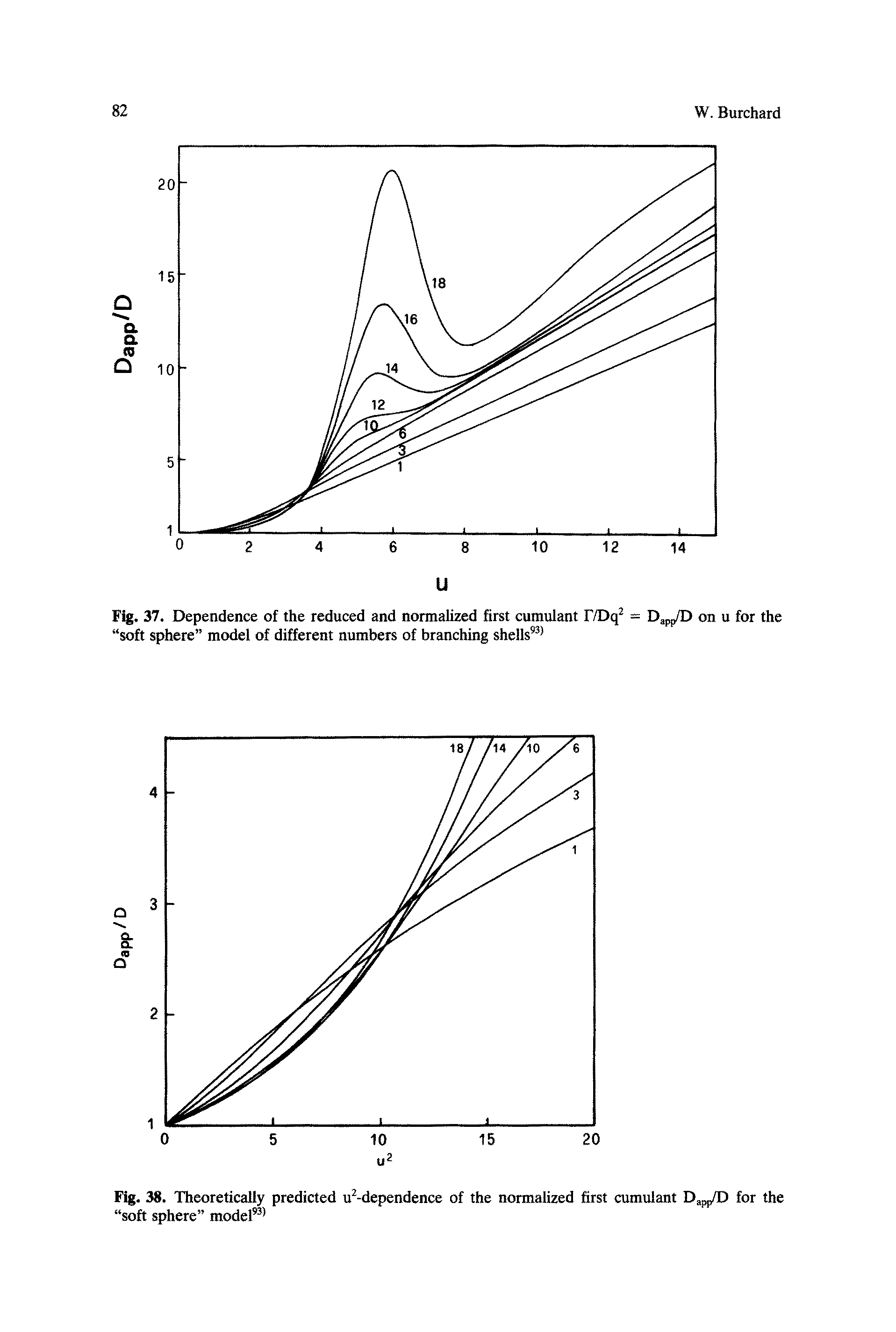 Fig. 37. Dependence of the reduced and normalized first cumulant F/Dq2 = Dap,/D on u for the soft sphere model of different numbers of branching shells93 ...
