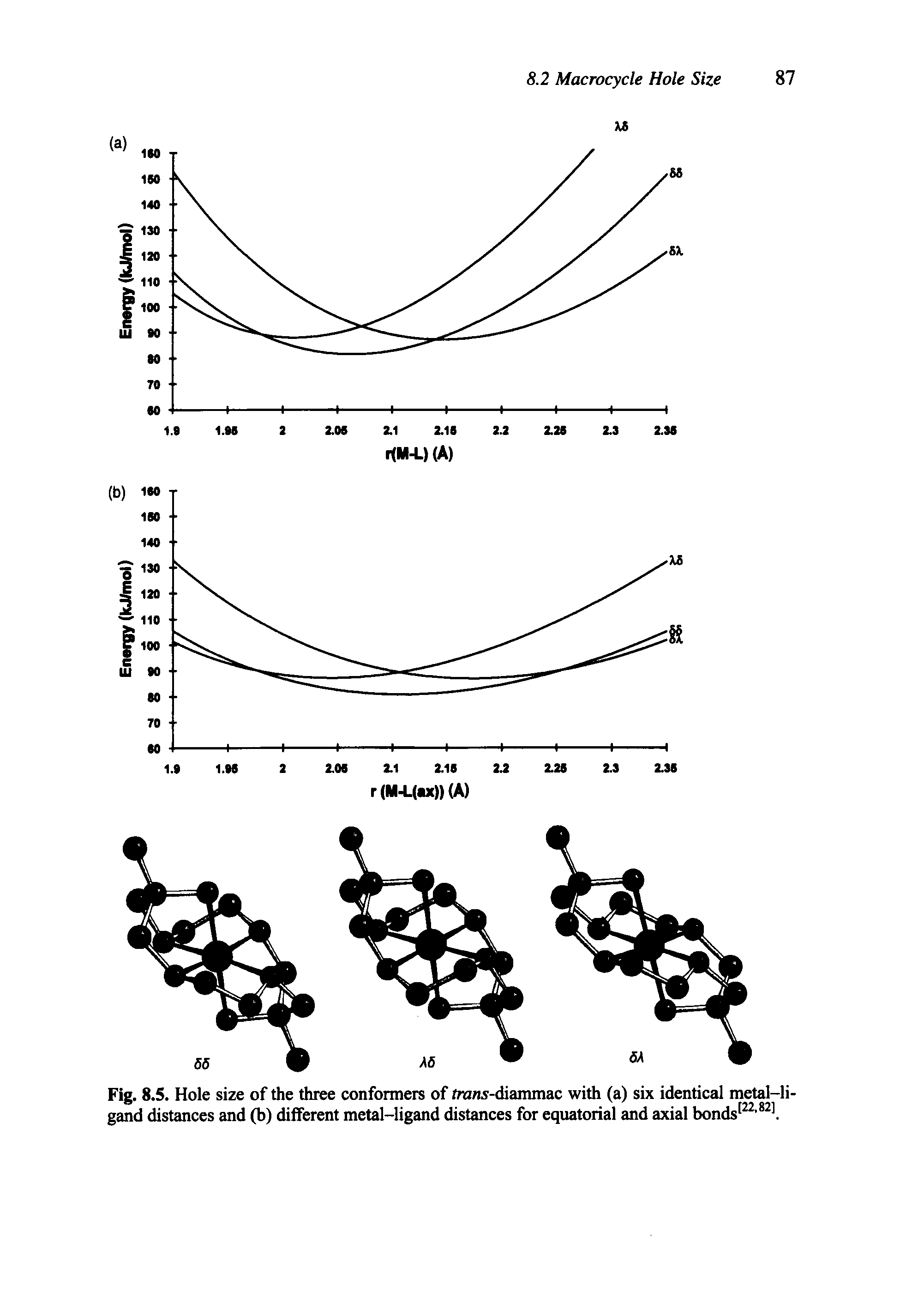 Fig. 8.5. Hole size of the three conformers of /raws-diammac with (a) six identical metal-ligand distances and (b) different metal-ligand distances for equatorial and axial bonds122,821.