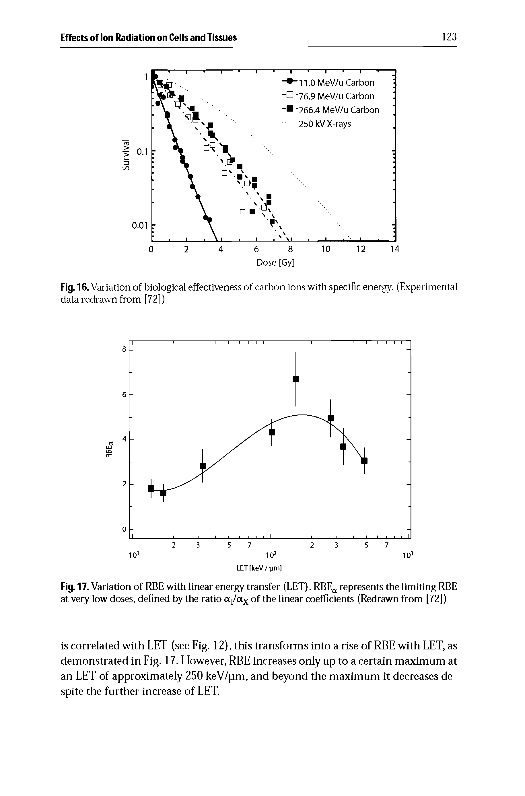 Fig. 17. Variation of RBE with linear energy transfer (LET). RBE represents the limiting RBE at very low doses, defined by the ratio (Xj/ax of the linear coefficients (Redrawn from [72])...