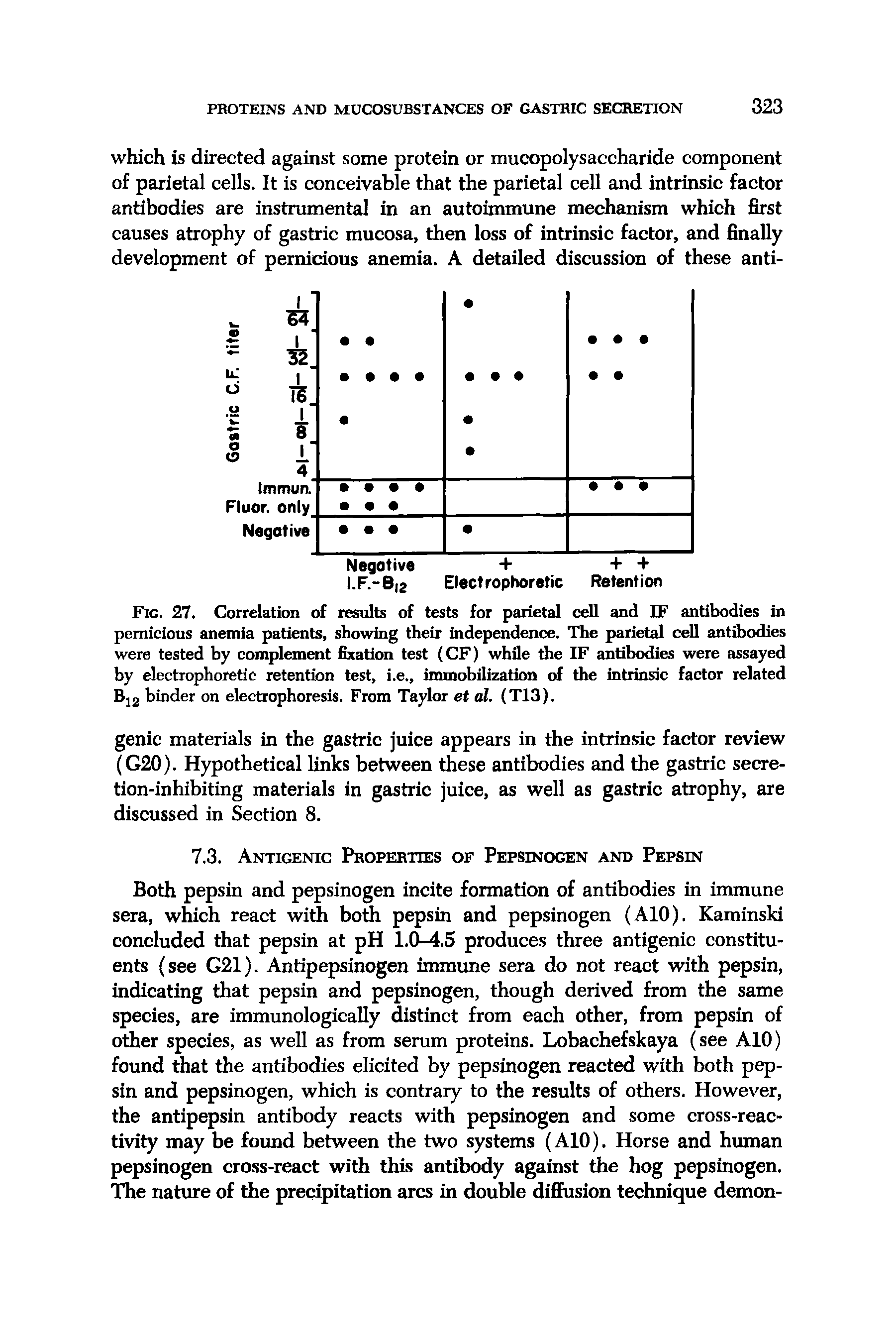 Fig. 27. Correlation of results of tests for parietal cell and IF antibodies in pernicious anemia patients, showing their independence. The parietal cell antibodies were tested by complement fixation test (CF) while the IF antibodies were assayed by electrophoretic retention test, i.e., immobilization of the intrinsic factor related Bj2 binder on electrophoresis. From Taylor et al. (T13).