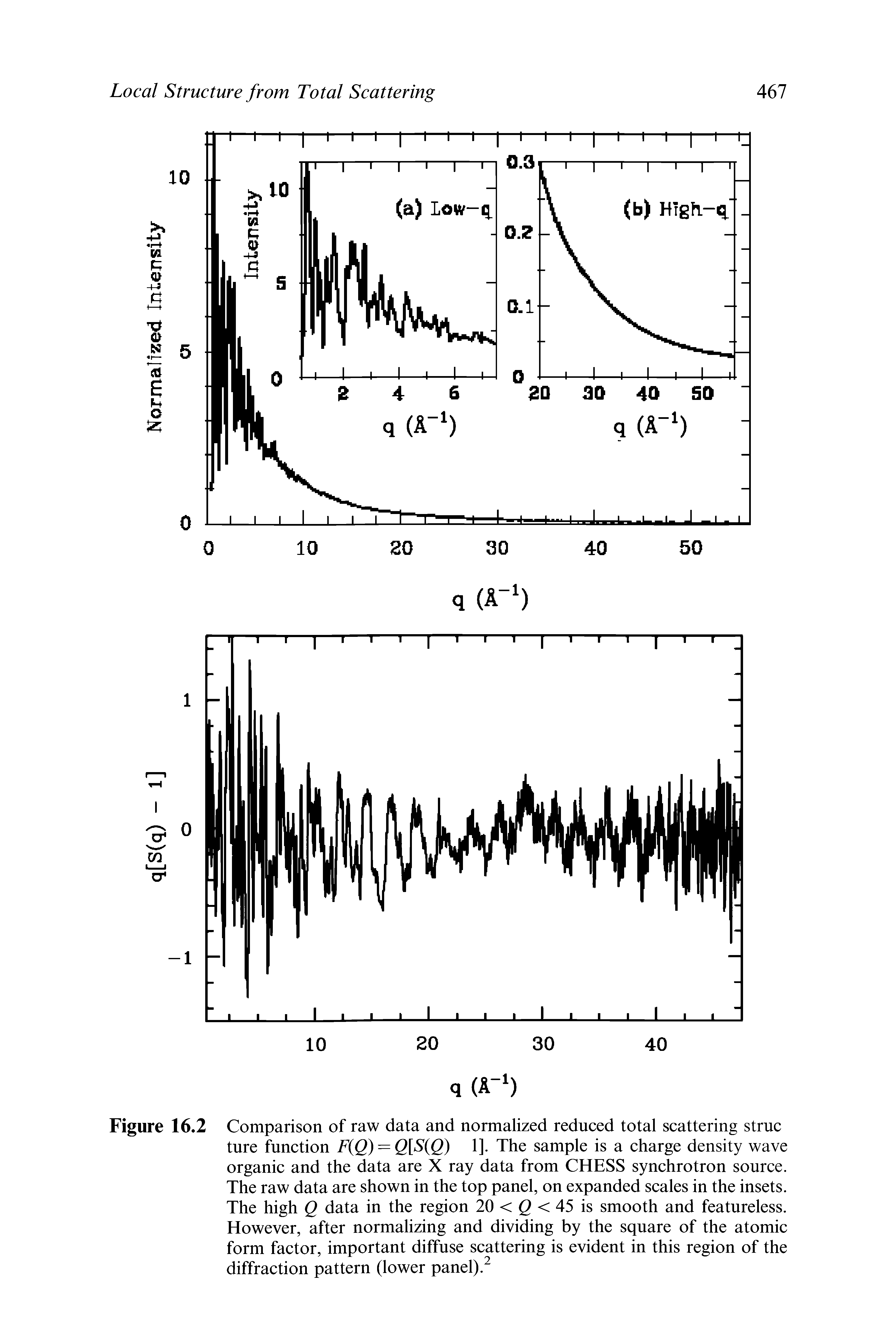 Figure 16.2 Comparison of raw data and normalized reduced total scattering struc ture function F Q) = Q[S(Q) 1]. The sample is a charge density wave organic and the data are X ray data from CHESS synchrotron source. The raw data are shown in the top panel, on expanded scales in the insets. The high Q data in the region 20 < g < 45 is smooth and featureless. However, after normalizing and dividing by the square of the atomic form factor, important diffuse scattering is evident in this region of the diffraction pattern (lower panel). ...
