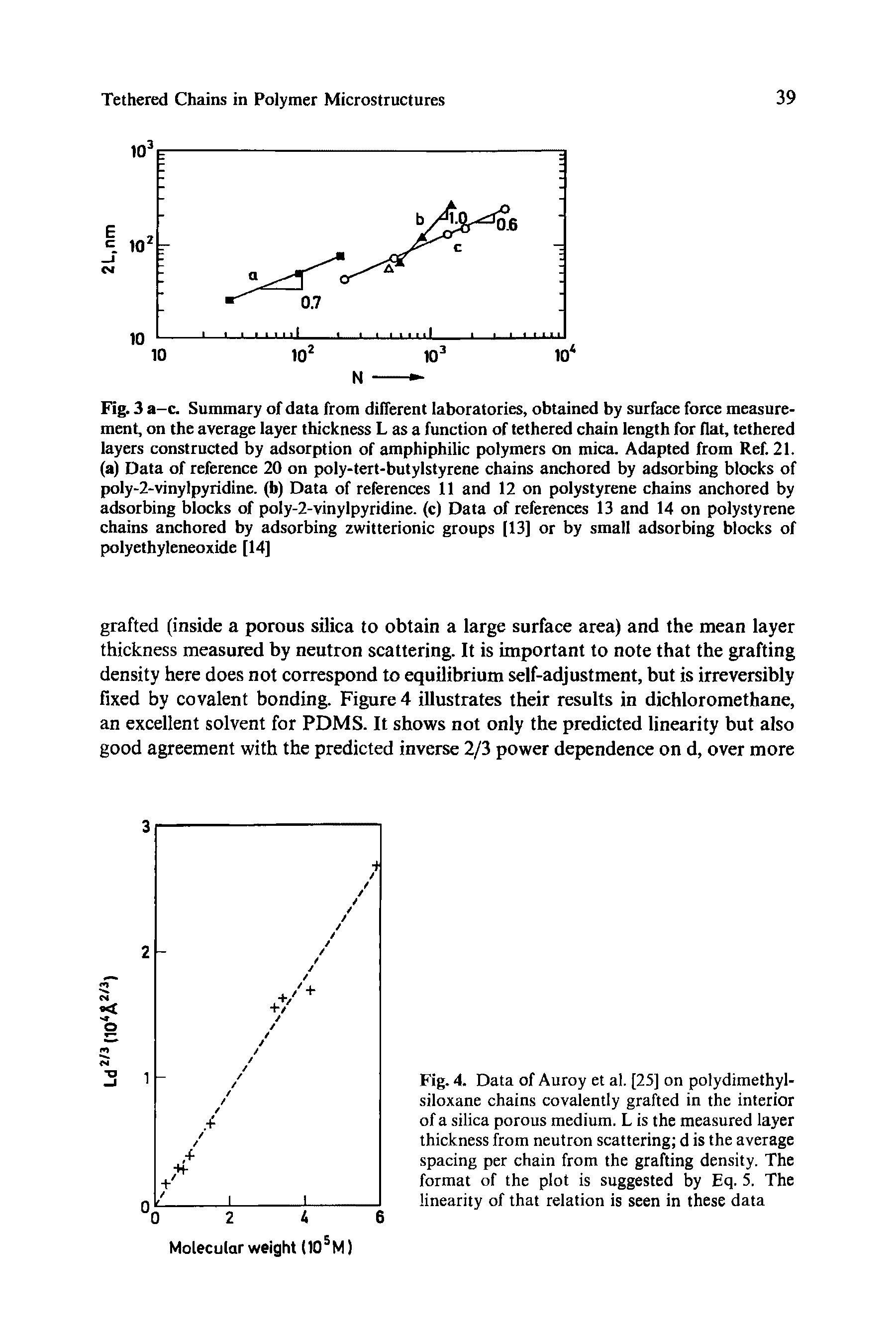 Fig. 4. Data of Auroy et al. [25] on polydimethyl-siloxane chains covalently grafted in the interior of a silica porous medium. L is the measured layer thickness from neutron scattering d is the average spacing per chain from the grafting density. The format of the plot is suggested by Eq. 5. The linearity of that relation is seen in these data...