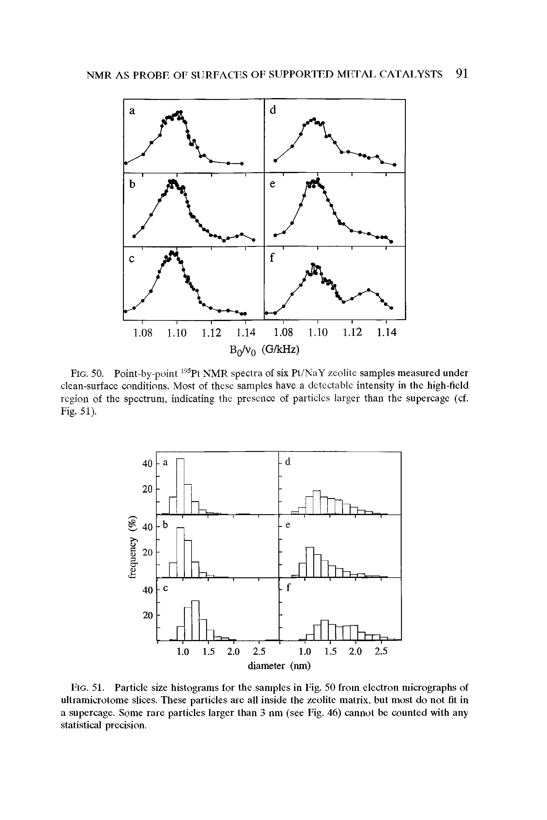 Fig. 51. Particle size histograms for the samples in Fig. 50 from electron micrographs of ultramicrotome slices. These particles are all inside the zeolite matrix, but most do not til in a supercage. Some rare particles larger than 3 nm (see Fig. 46) cannot be counted with any statistical precision.